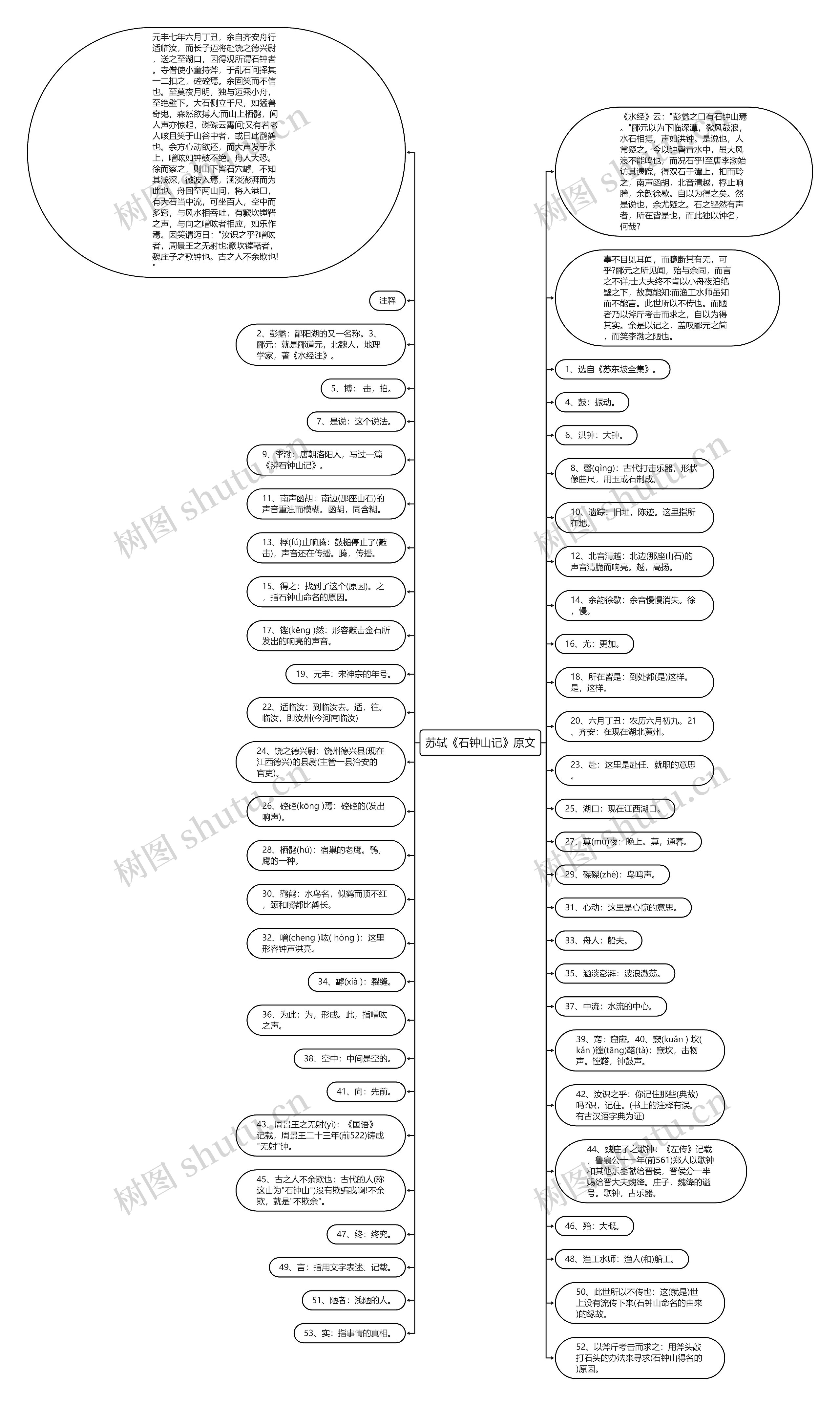 苏轼《石钟山记》原文思维导图高清图 苏轼《石钟山记》原文思维导图