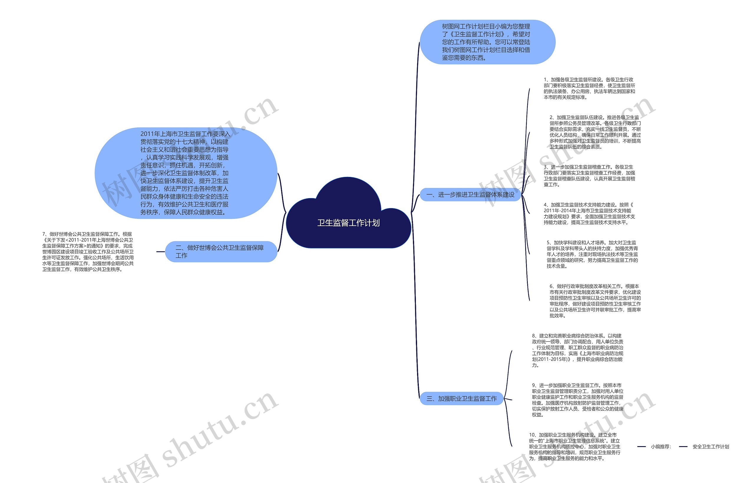 卫生监督工作计划思维导图