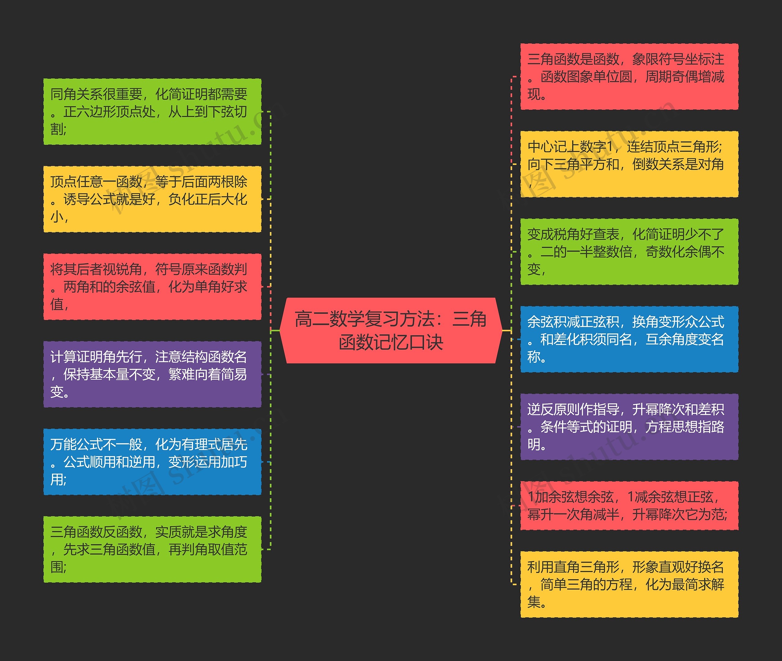 高二数学复习方法：三角函数记忆口诀