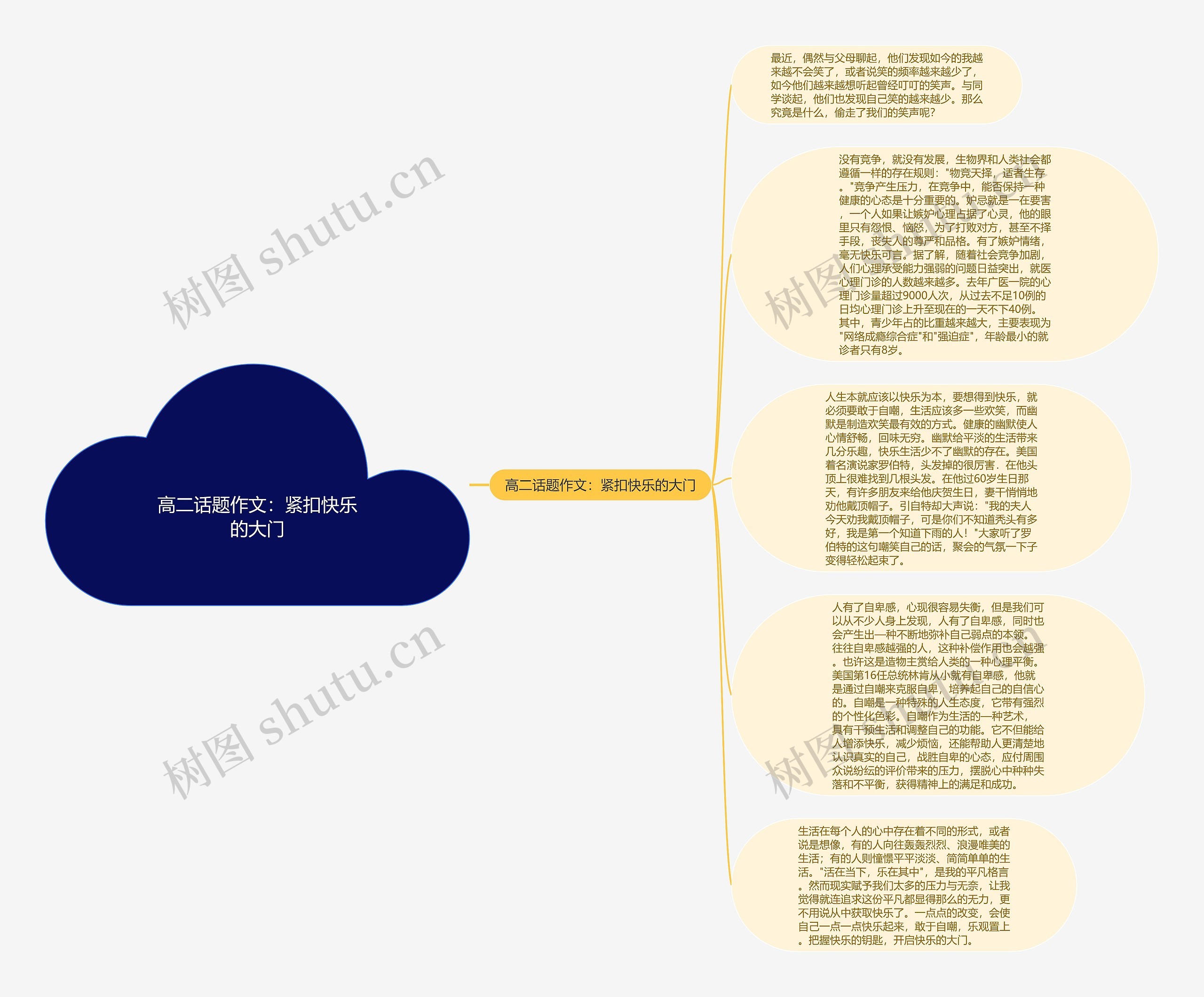高二话题作文：紧扣快乐的大门思维导图