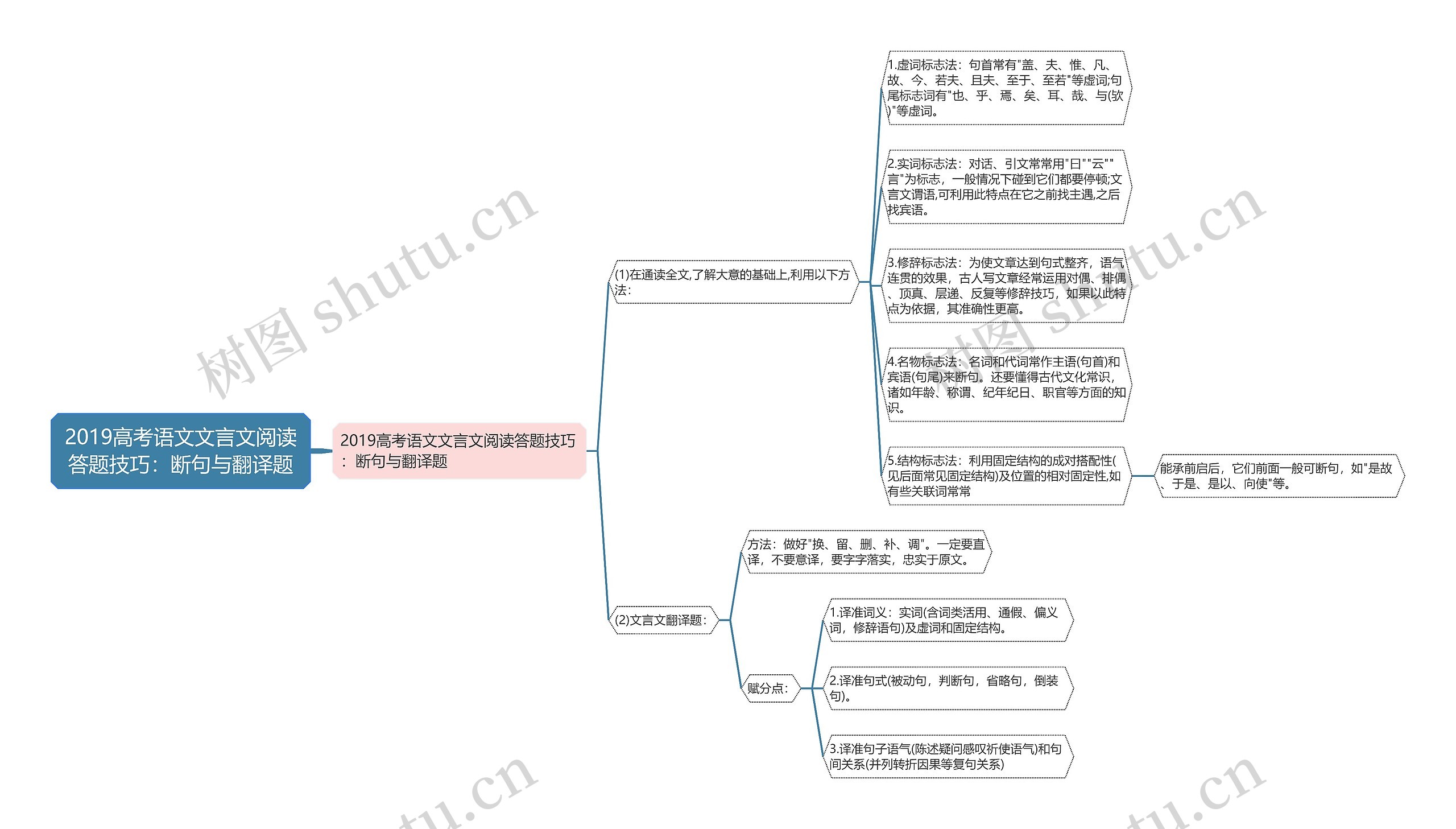 2019高考语文文言文阅读答题技巧：断句与翻译题思维导图