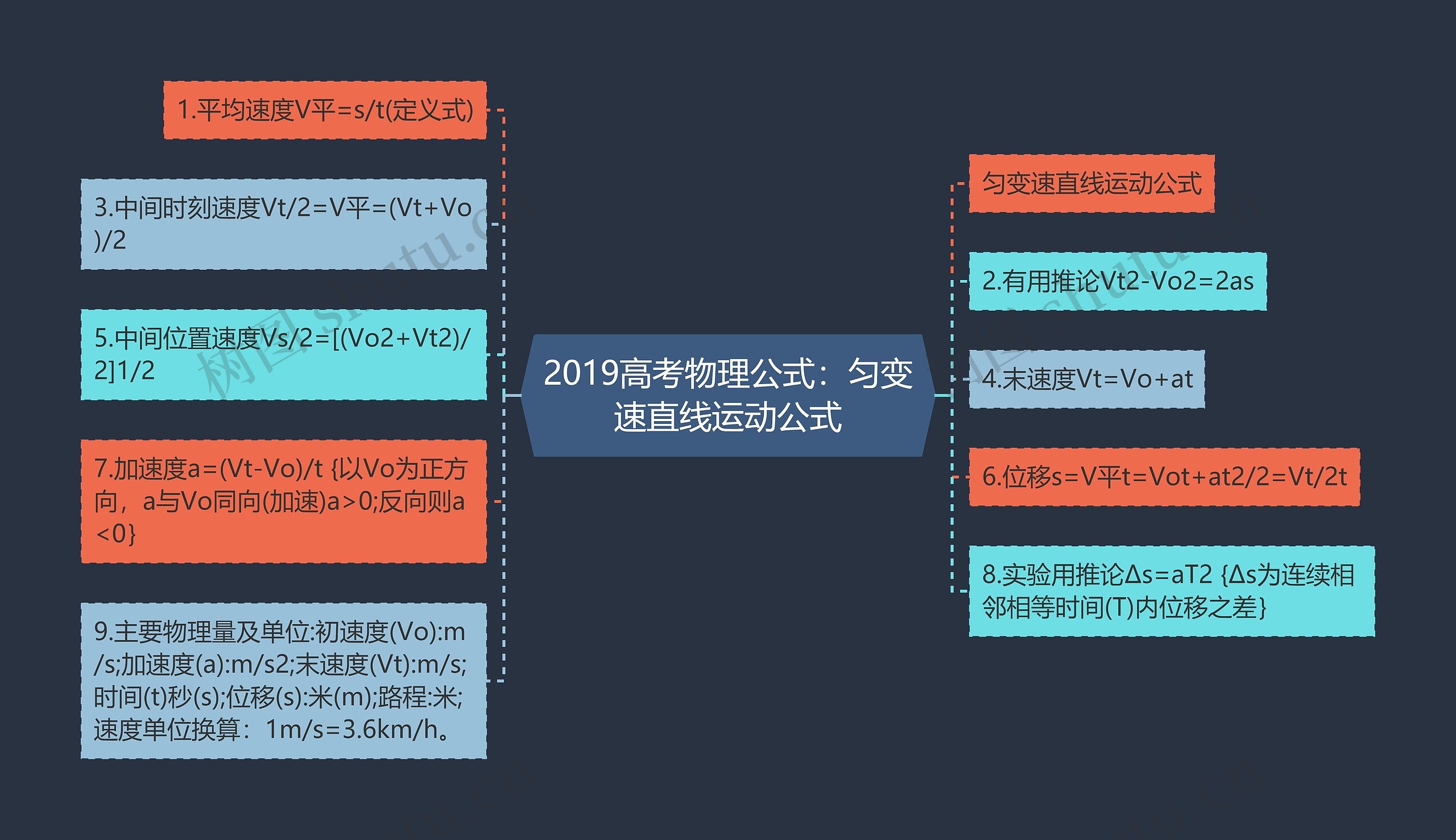 2019高考物理公式：匀变速直线运动公式