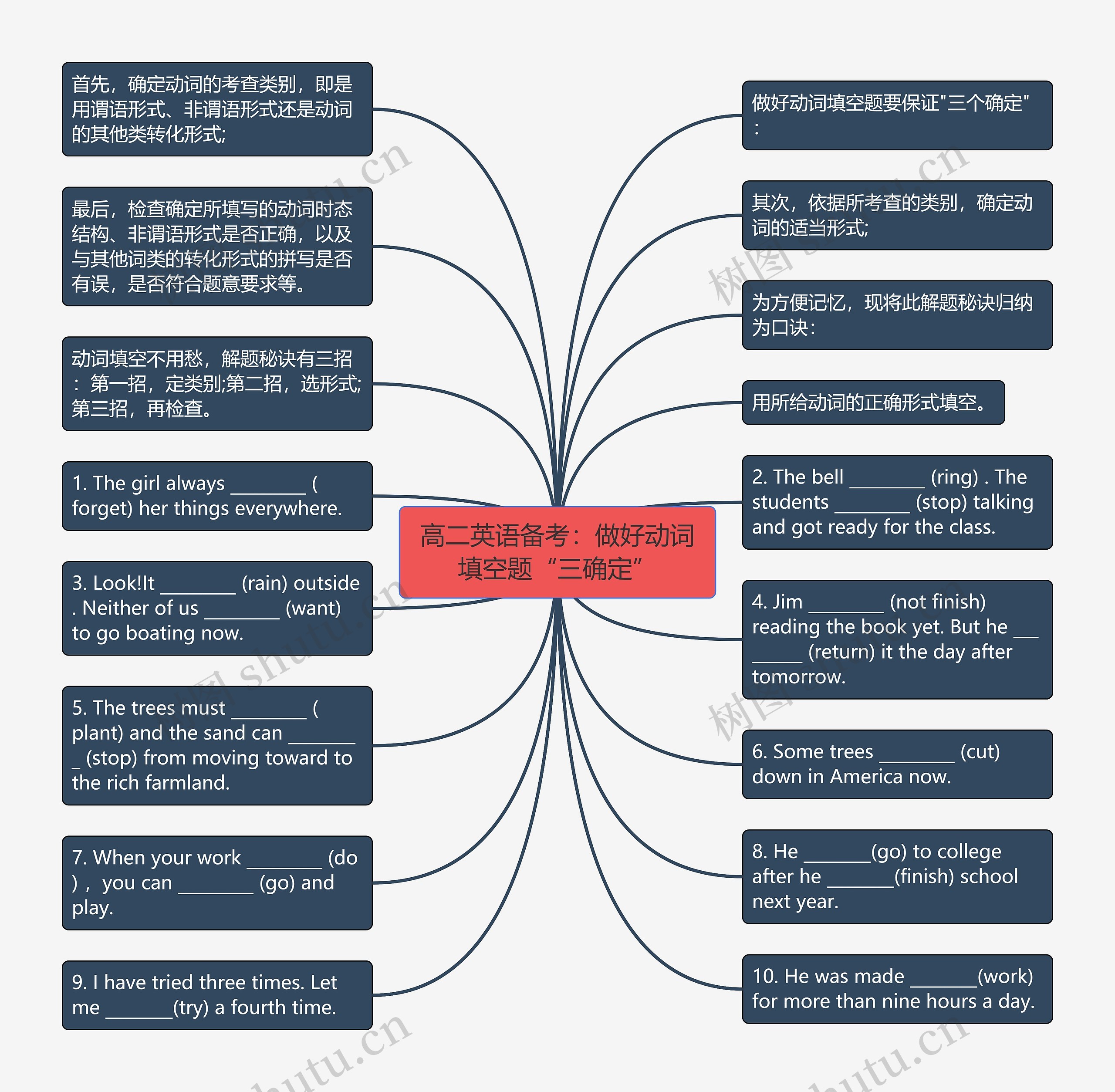 高二英语备考：做好动词填空题“三确定”思维导图