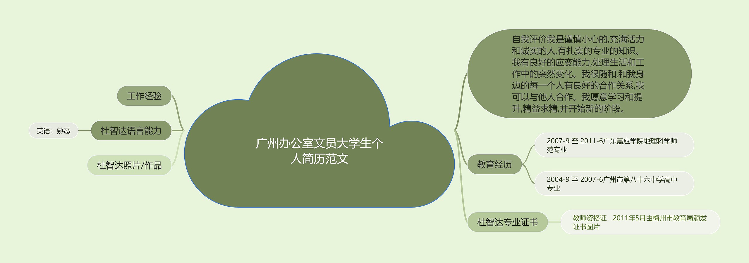 广州办公室文员大学生个人简历范文思维导图