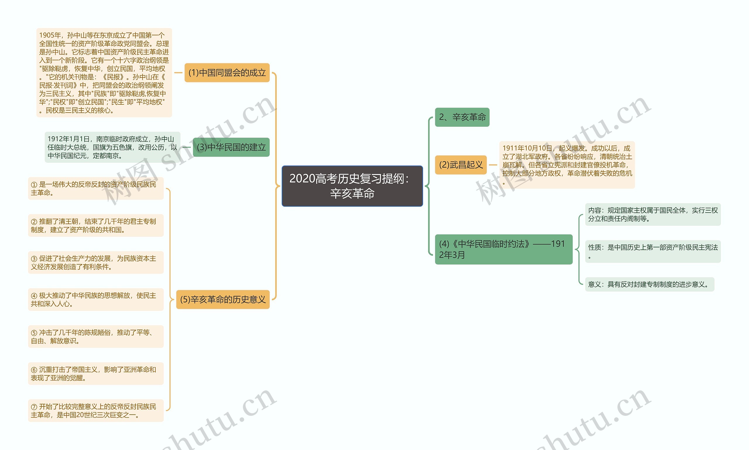 2020高考历史复习提纲：辛亥革命思维导图