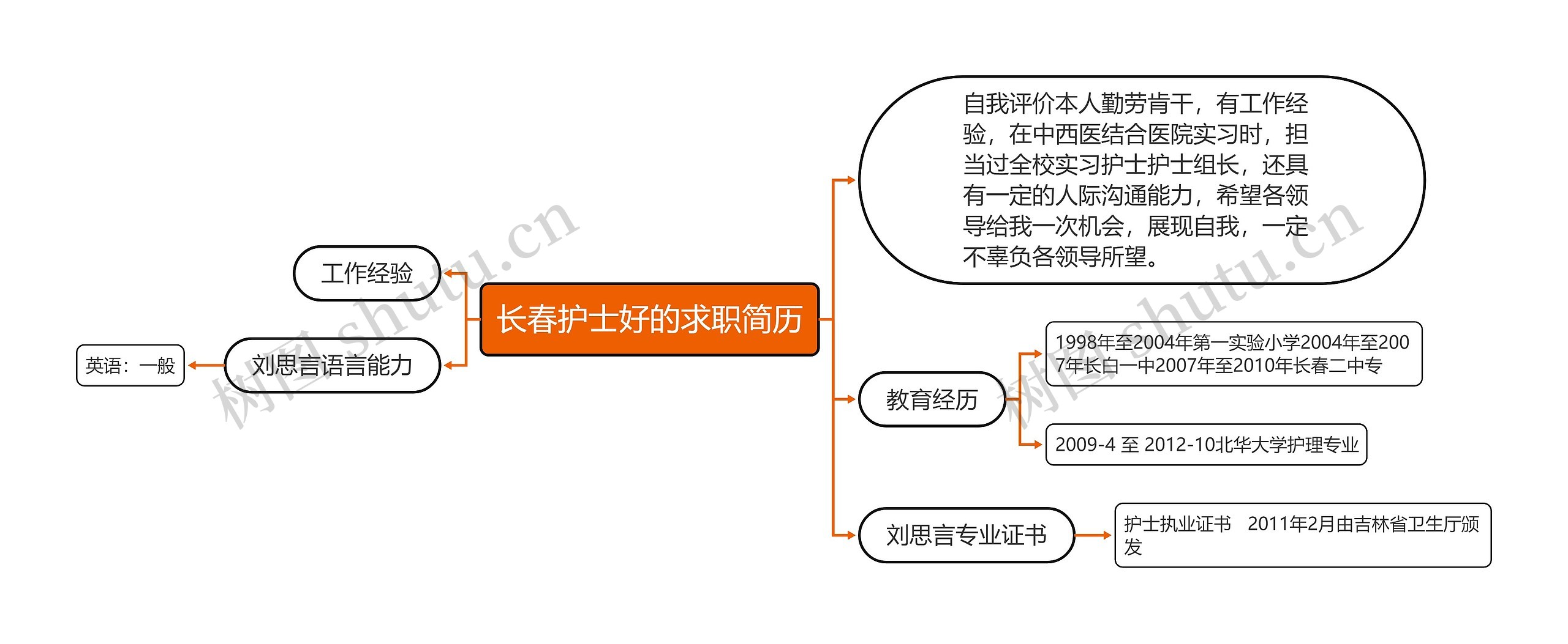 长春护士好的求职简历思维导图