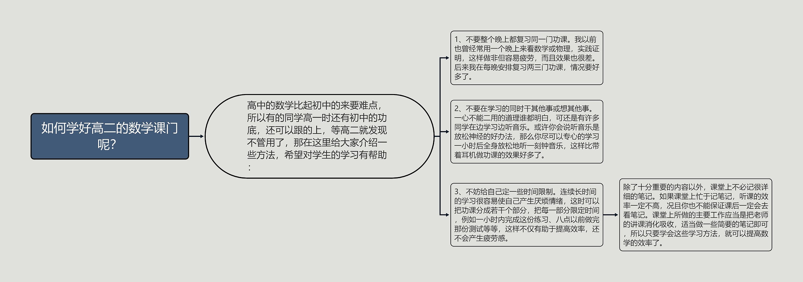 如何学好高二的数学课门呢？思维导图