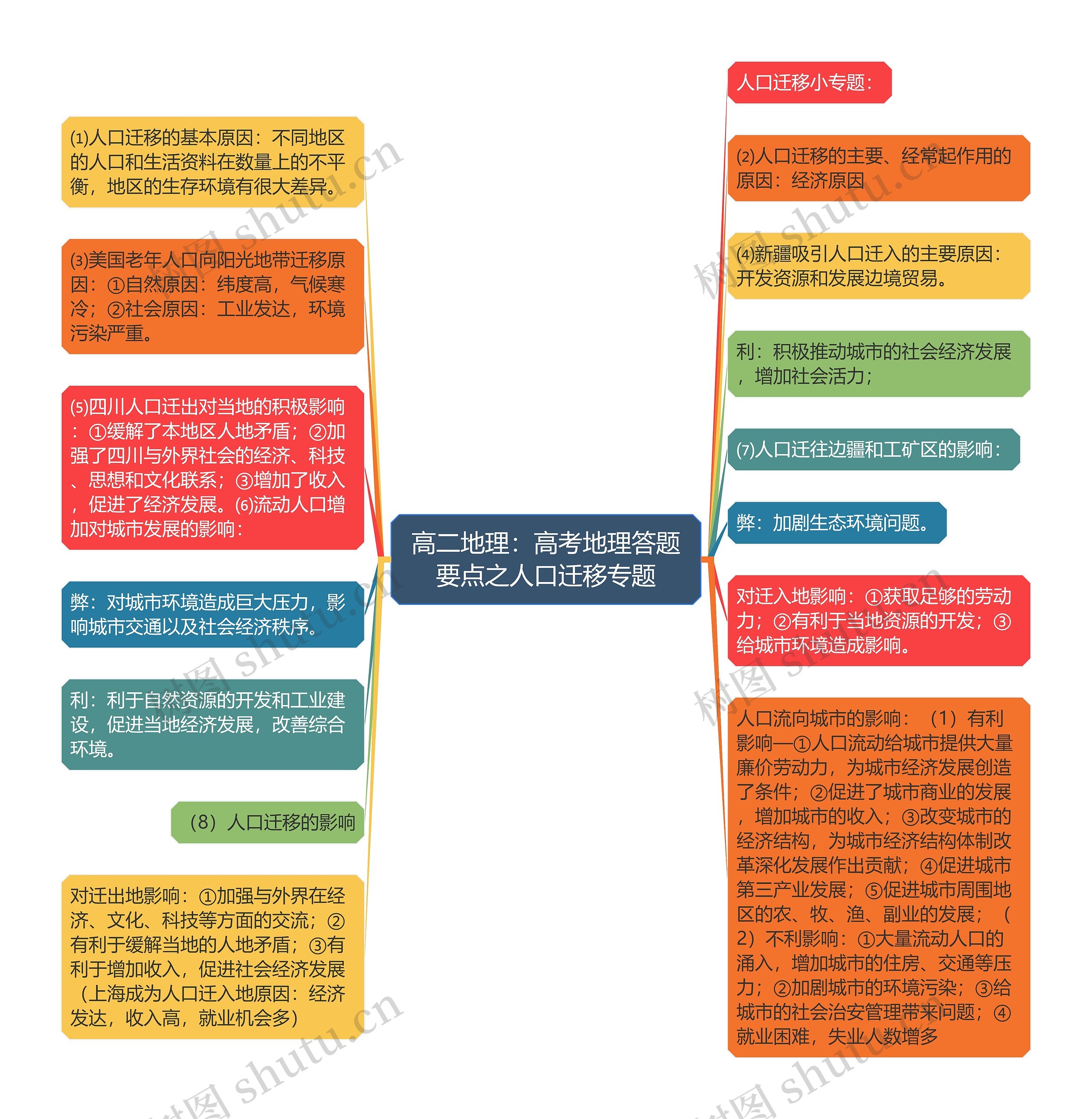 高二地理：高考地理答题要点之人口迁移专题思维导图