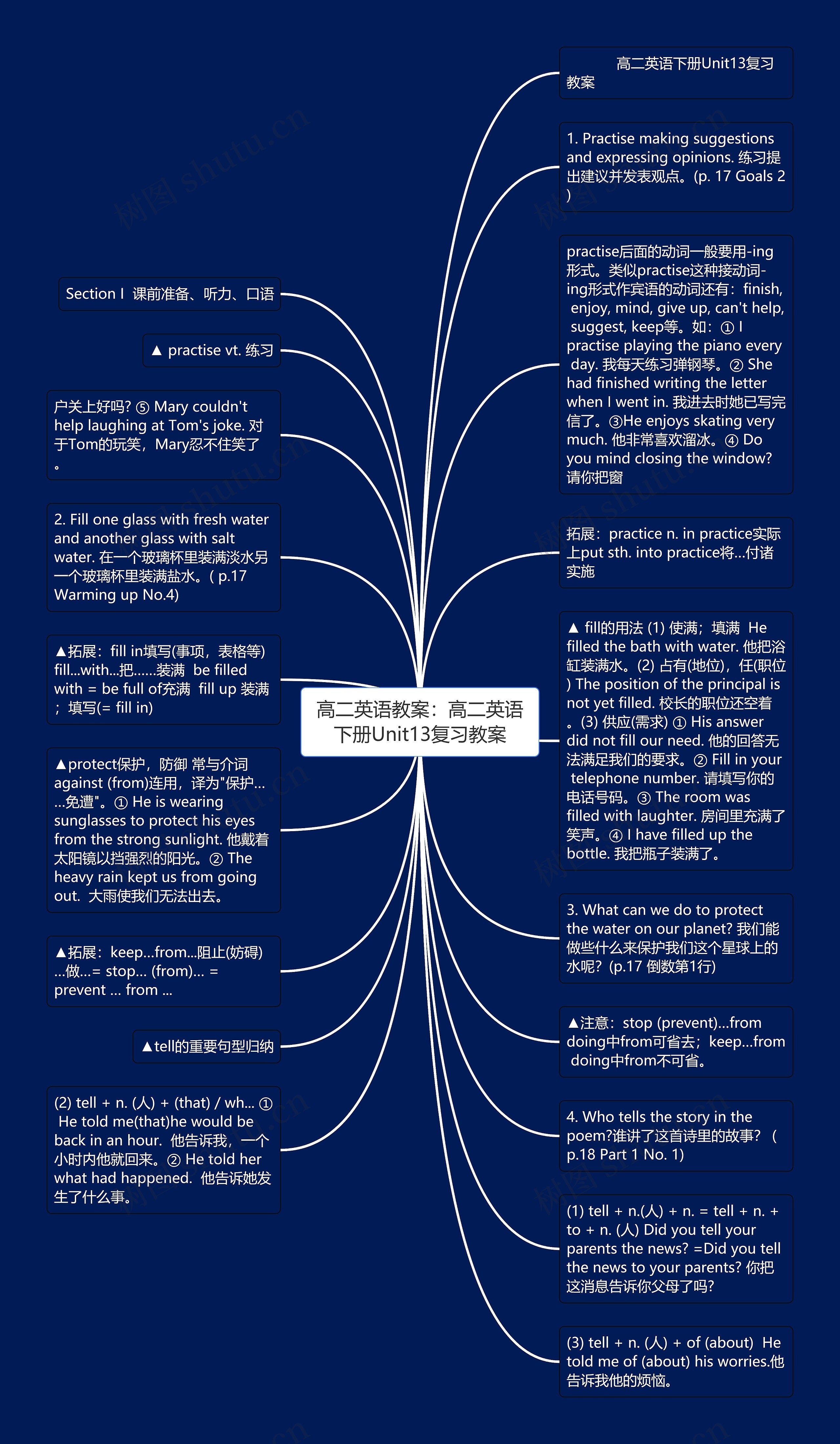 高二英语教案：高二英语下册Unit13复习教案思维导图