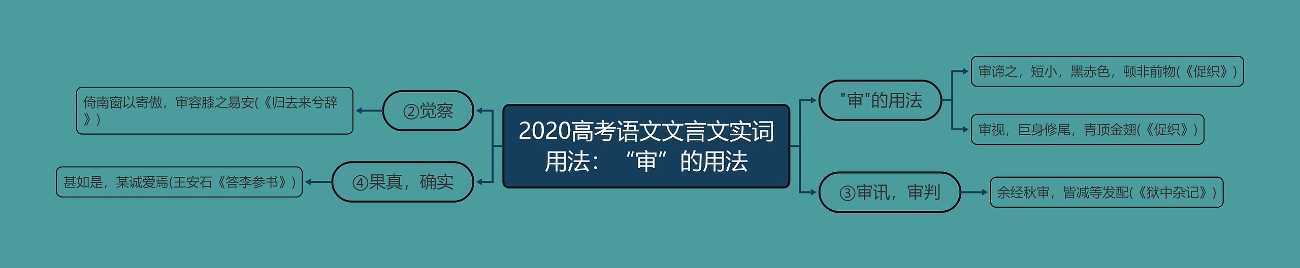 2020高考语文文言文实词用法：“审”的用法