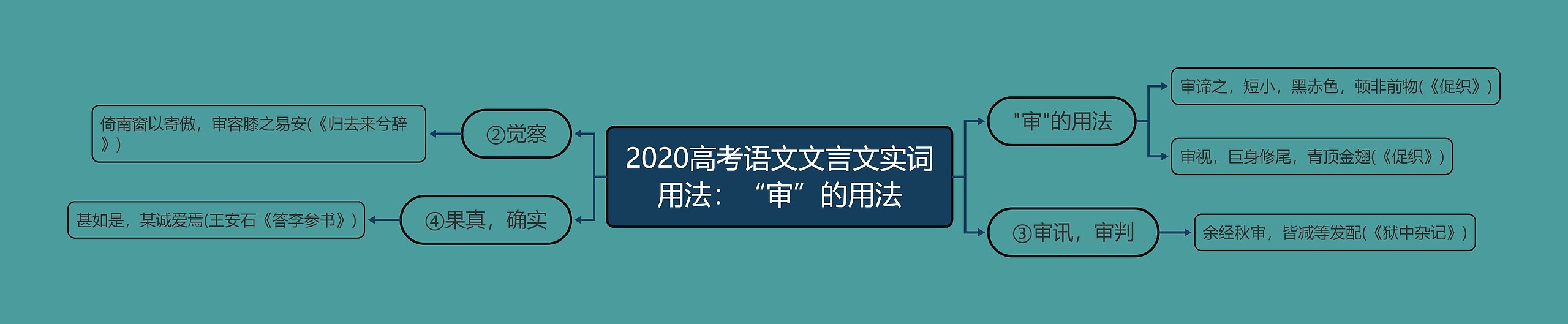 2020高考语文文言文实词用法：“审”的用法思维导图