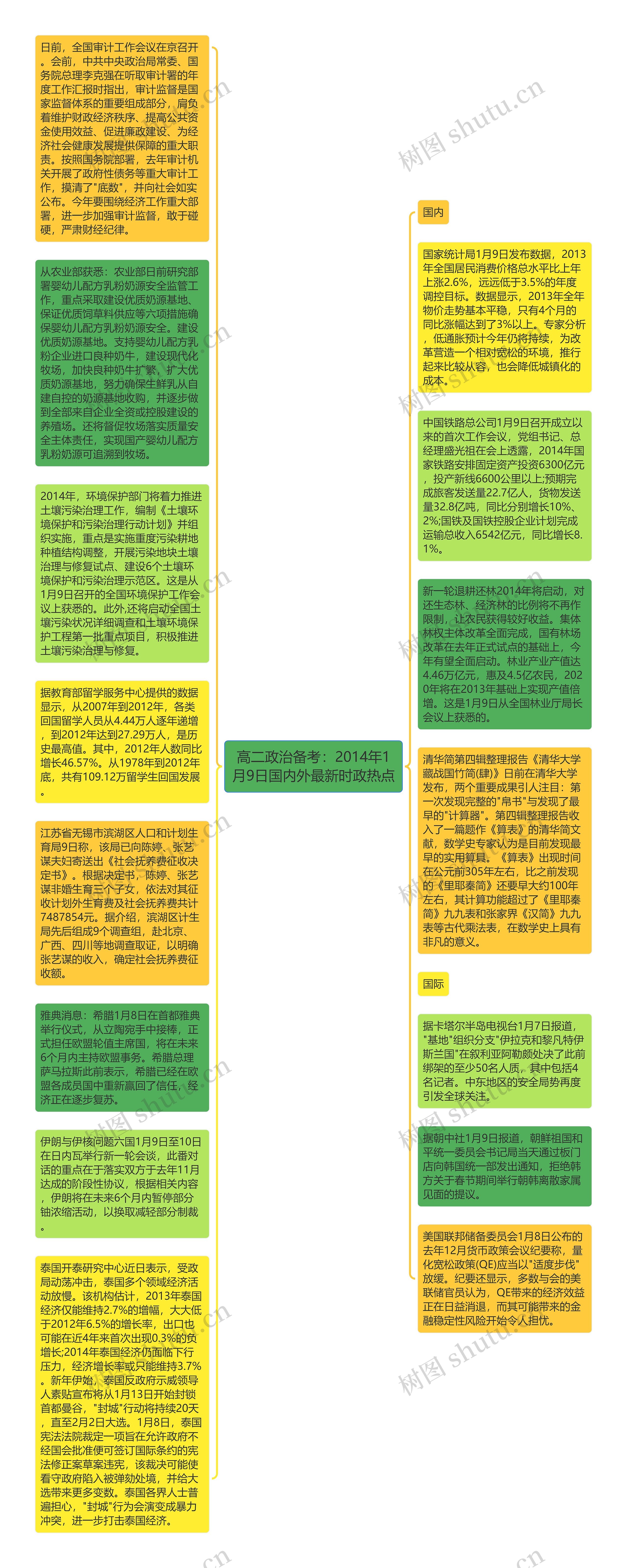 高二政治备考：2014年1月9日国内外最新时政热点思维导图