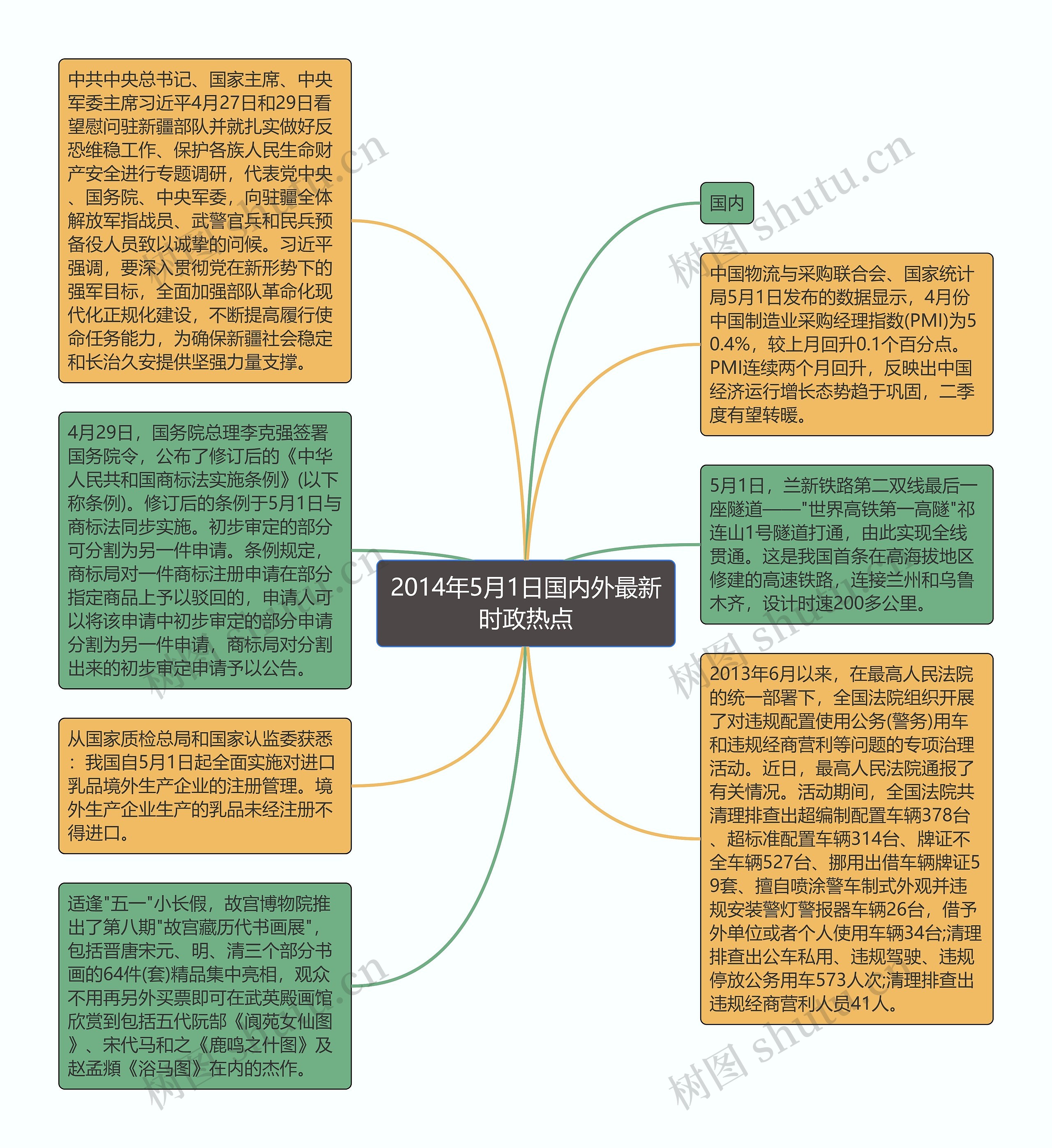 2014年5月1日国内外最新时政热点思维导图