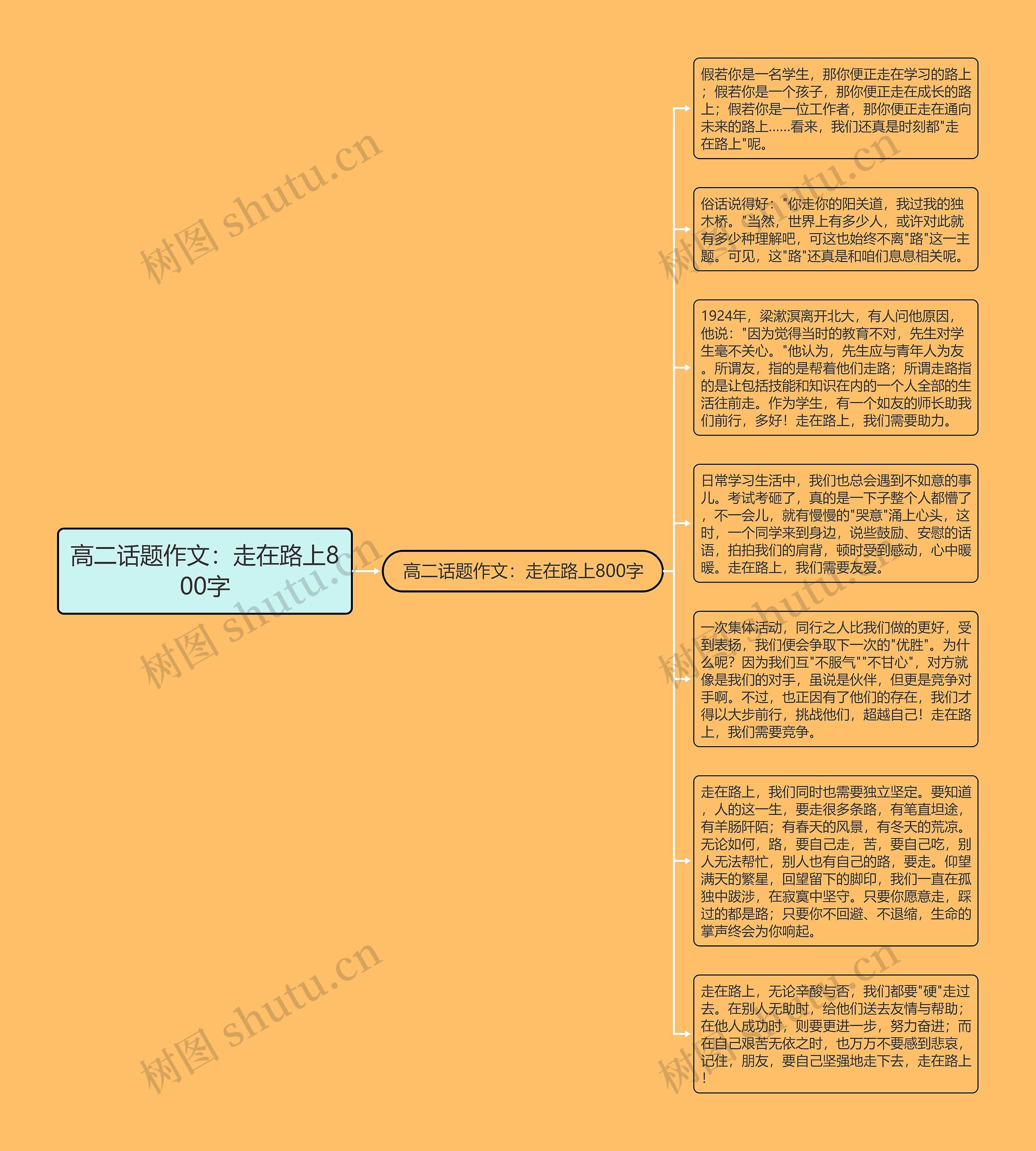 高二话题作文：走在路上800字思维导图