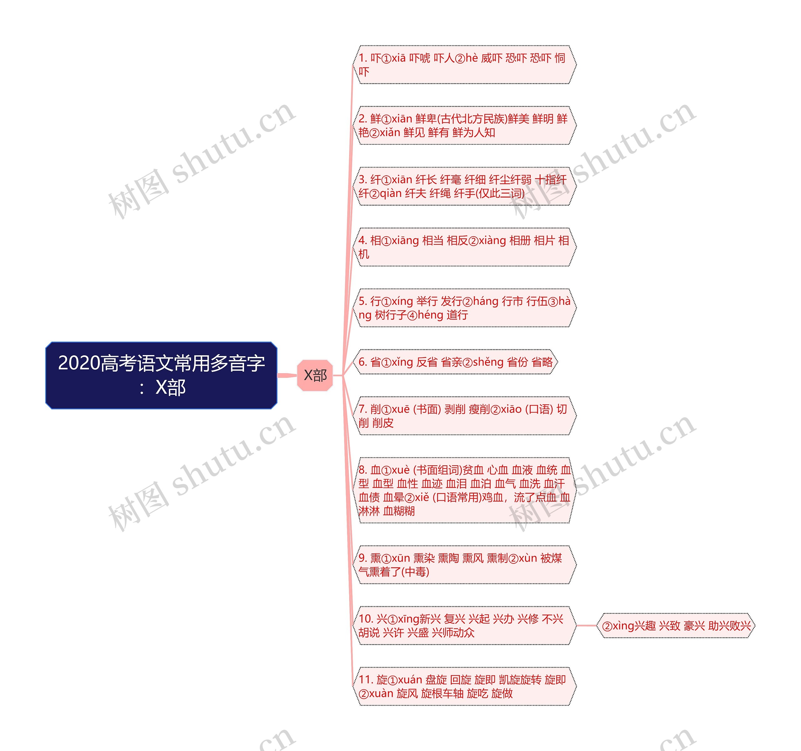 2020高考语文常用多音字：X部思维导图