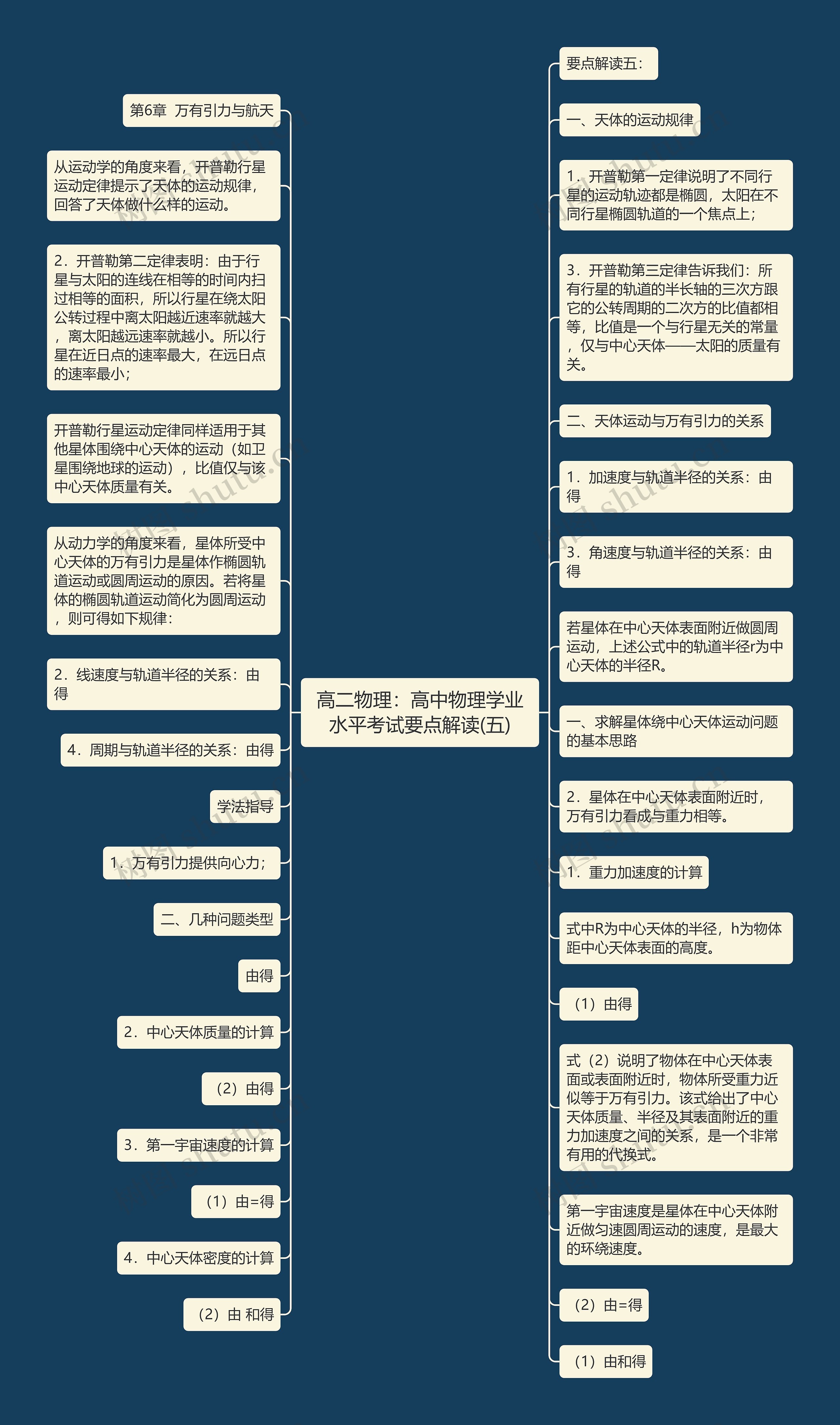 高二物理：高中物理学业水平考试要点解读(五)思维导图