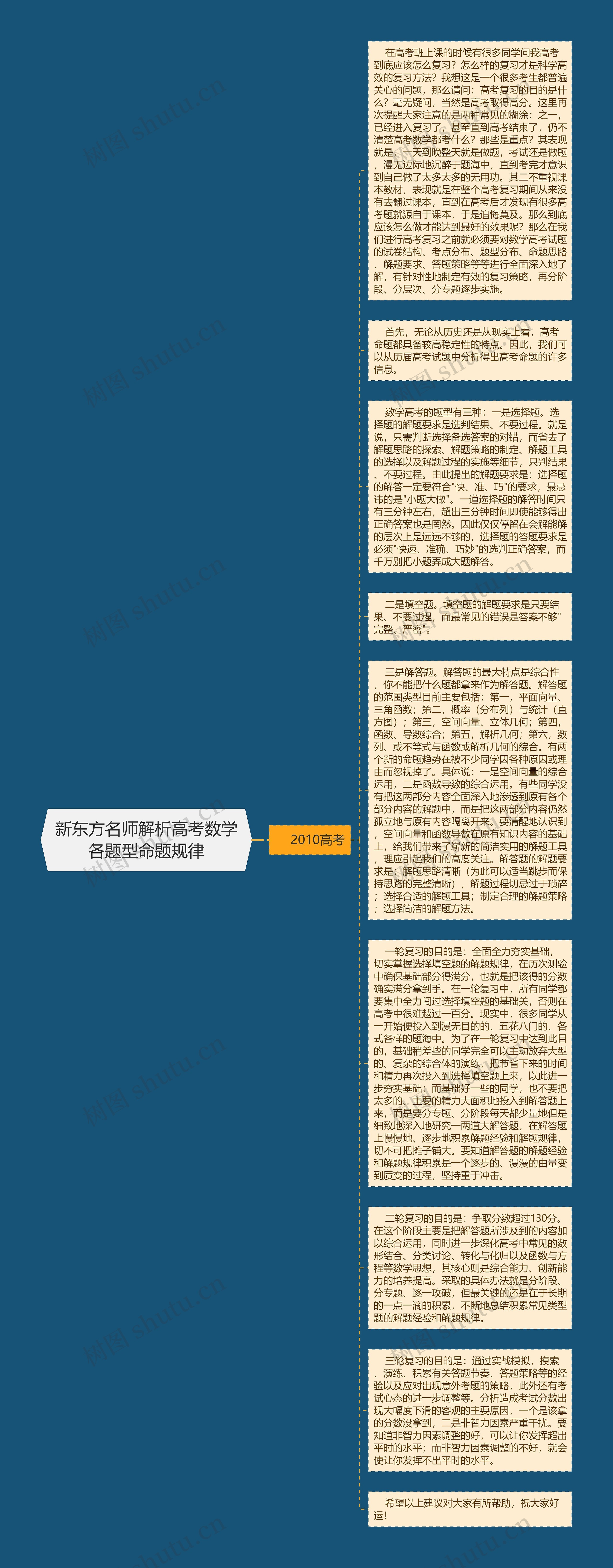 新东方名师解析高考数学各题型命题规律思维导图