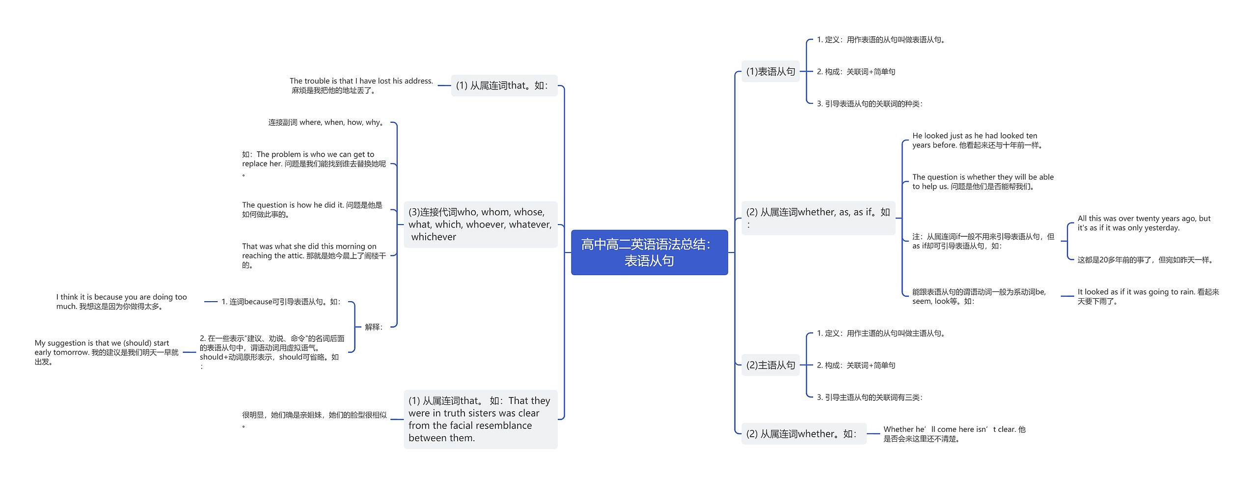 高中高二英语语法总结：表语从句思维导图