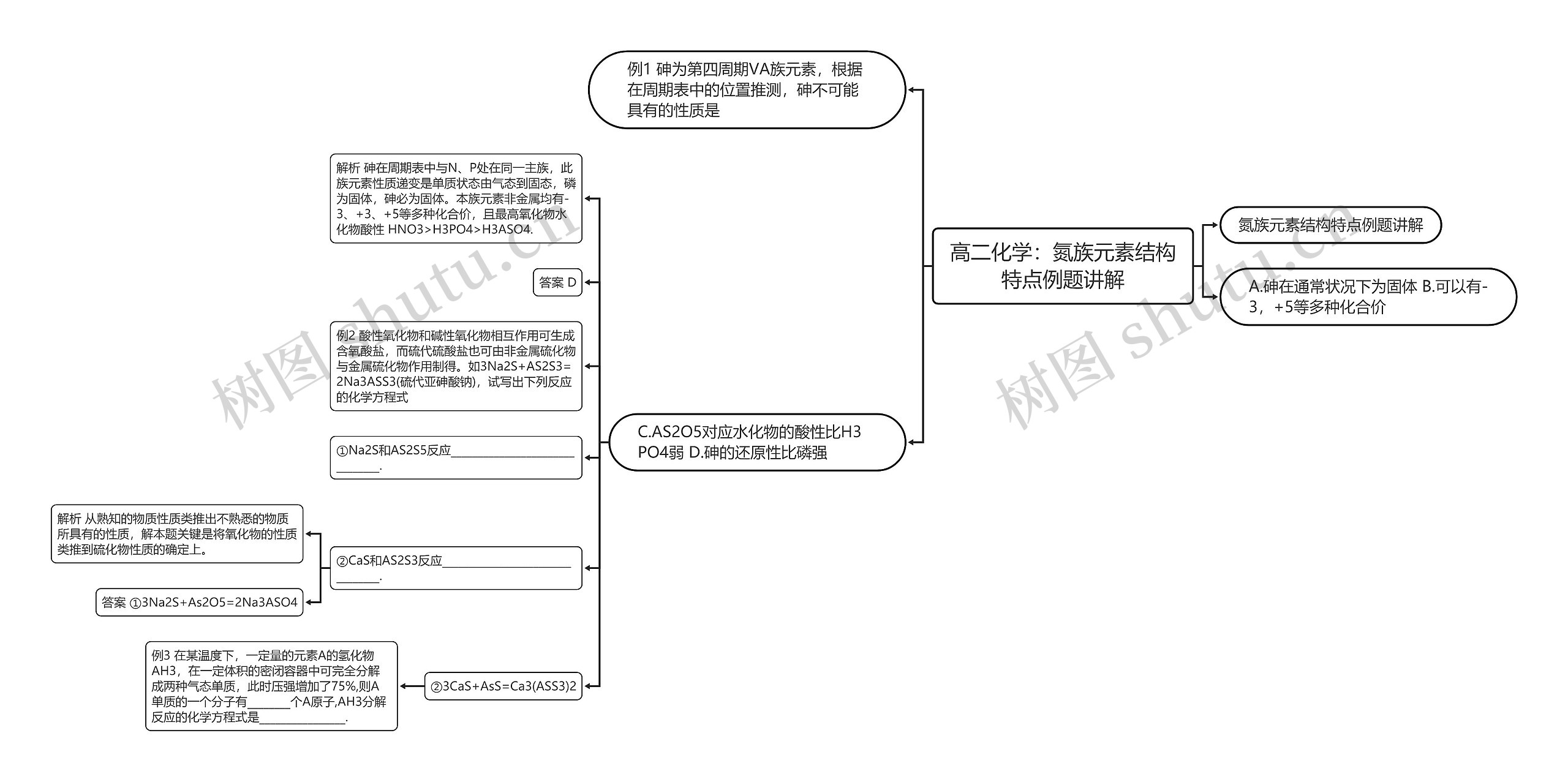 高二化学：氮族元素结构特点例题讲解思维导图