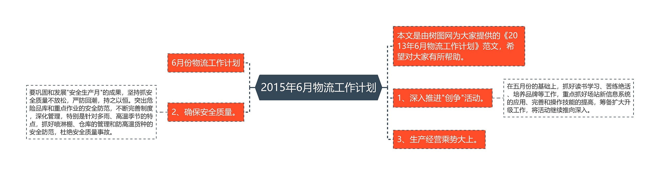 2015年6月物流工作计划思维导图