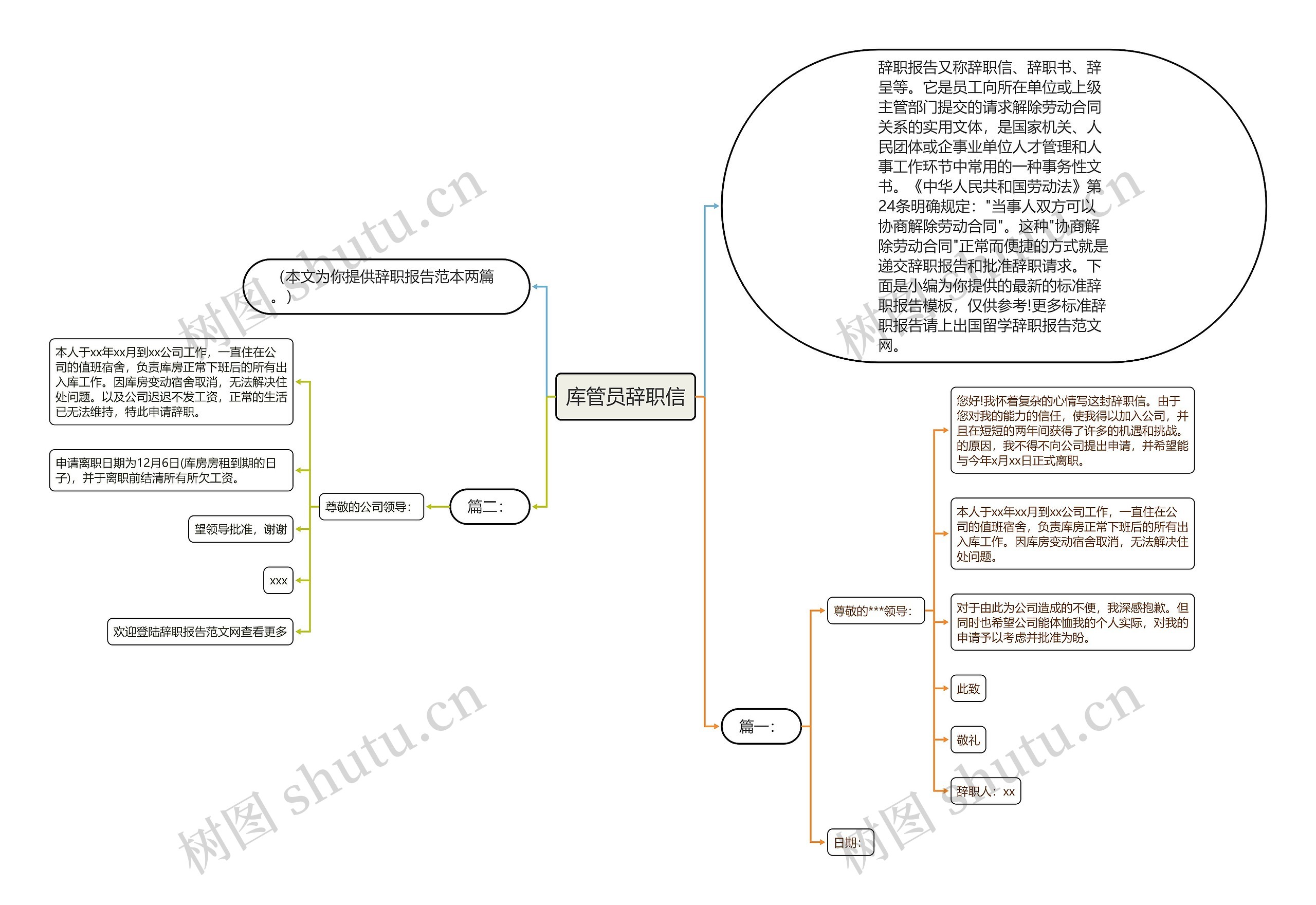 库管员辞职信思维导图