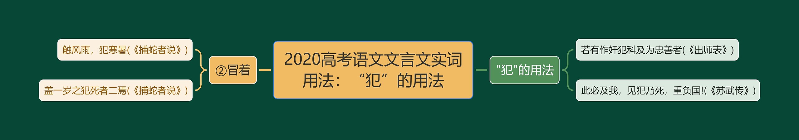 2020高考语文文言文实词用法：“犯”的用法