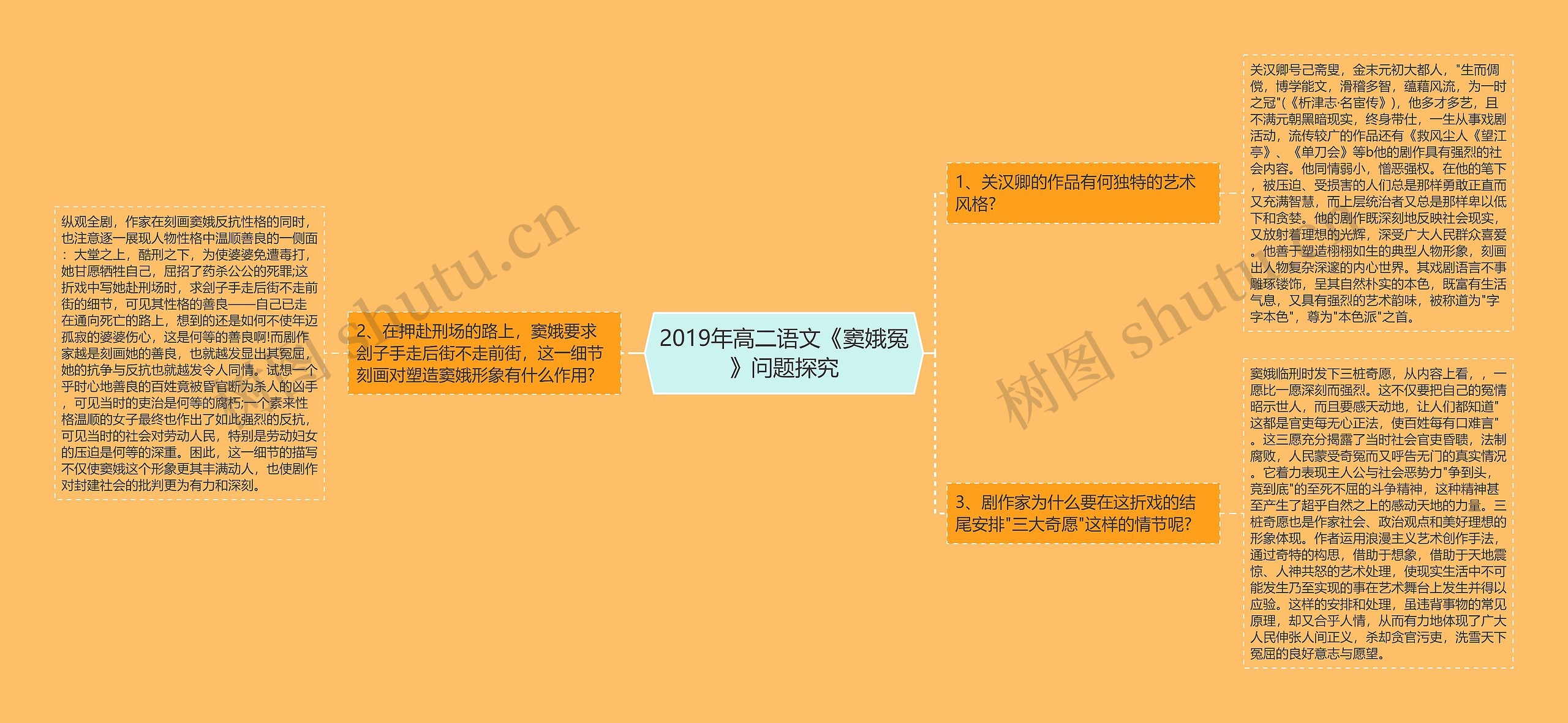 2019年高二语文《窦娥冤》问题探究思维导图