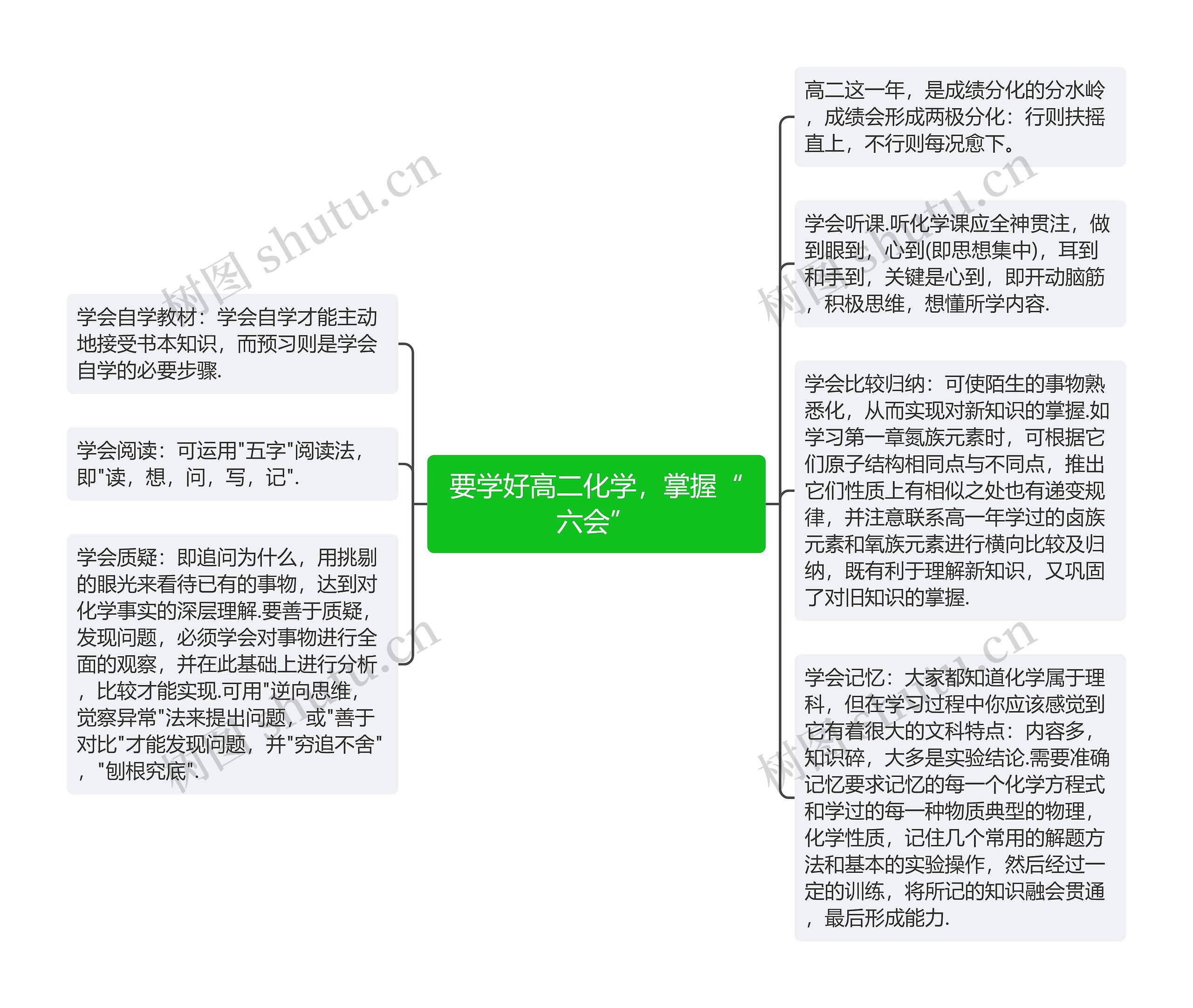 要学好高二化学，掌握“六会”思维导图