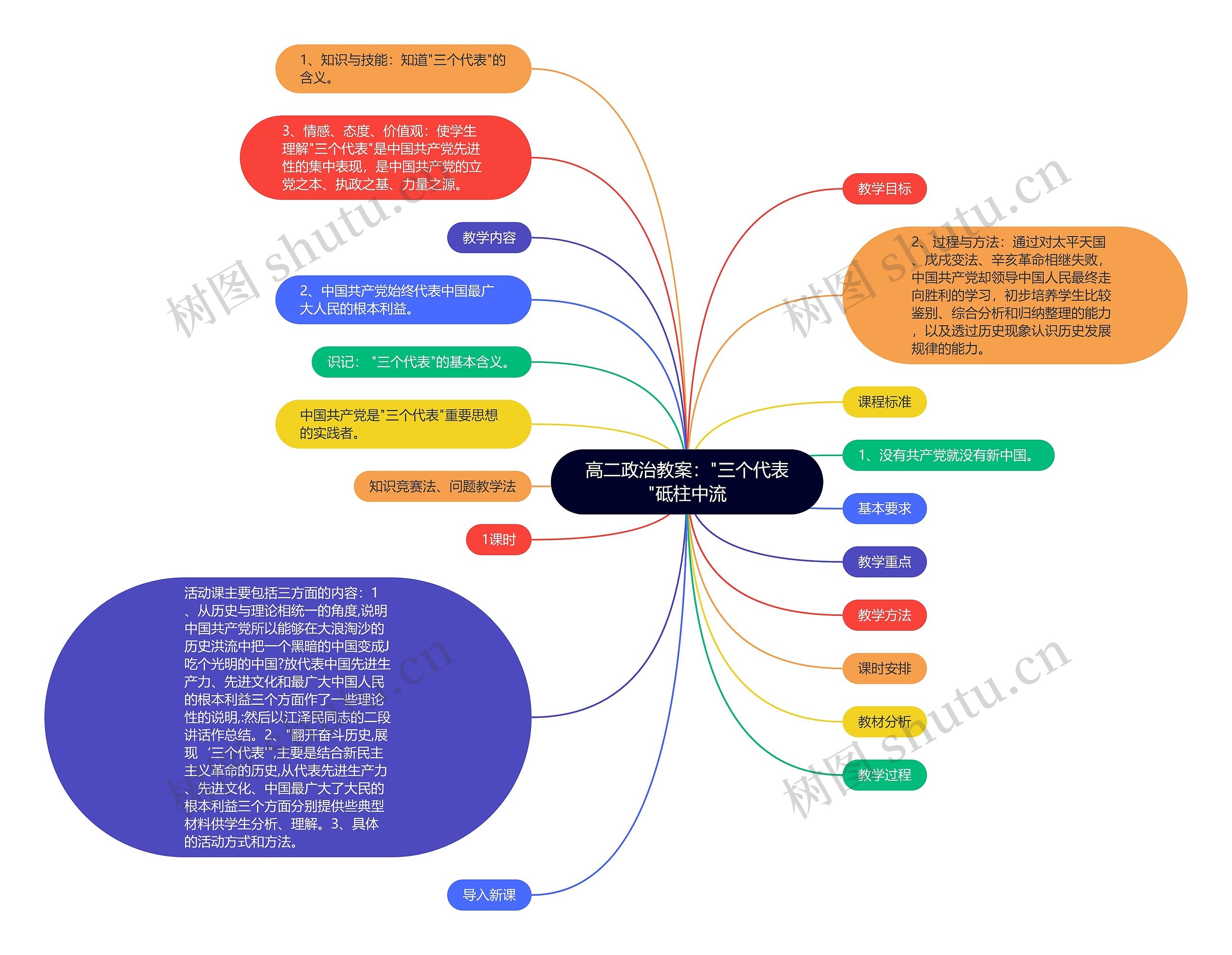 高二政治教案："三个代表"砥柱中流