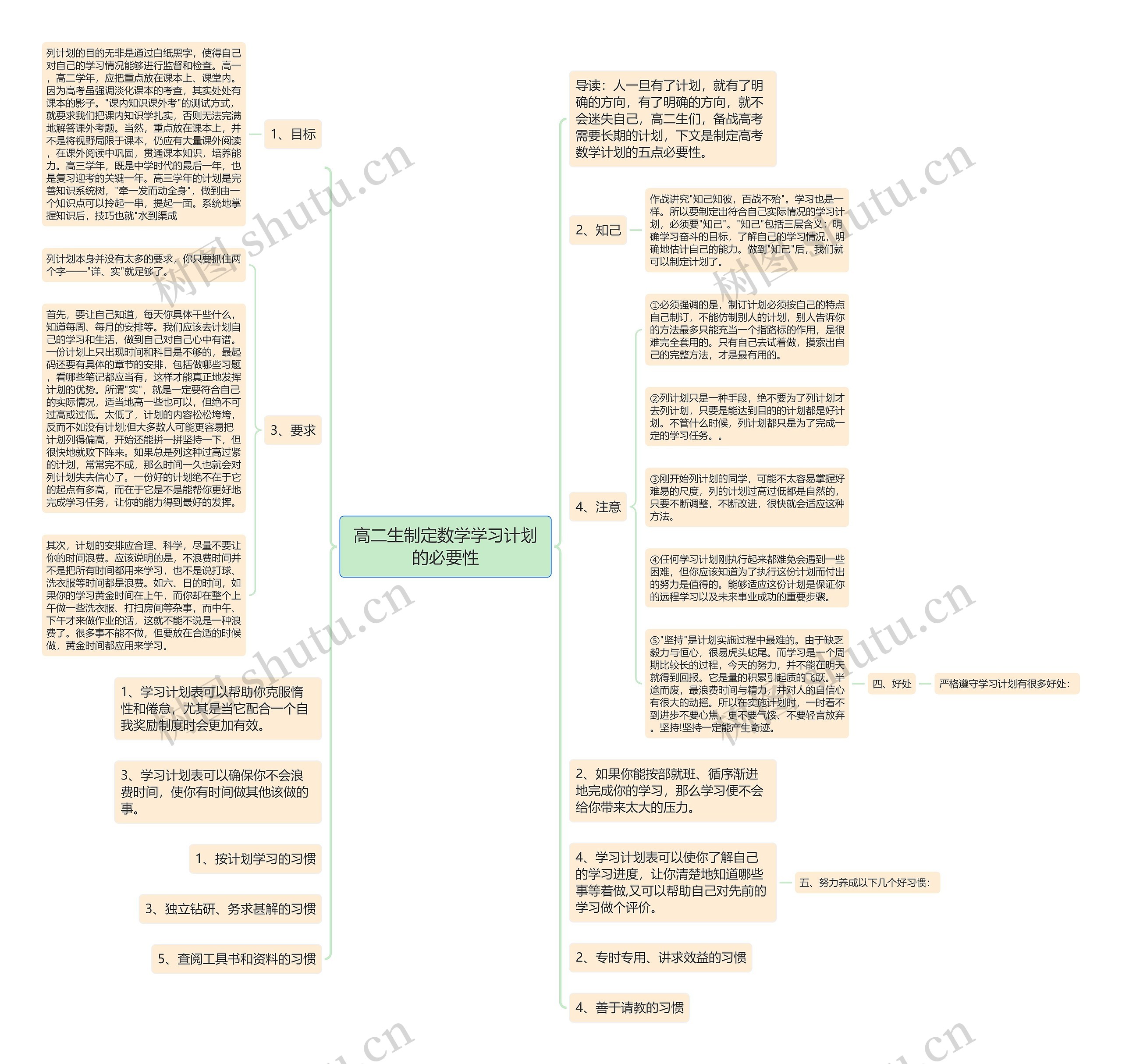 高二生制定数学学习计划的必要性思维导图