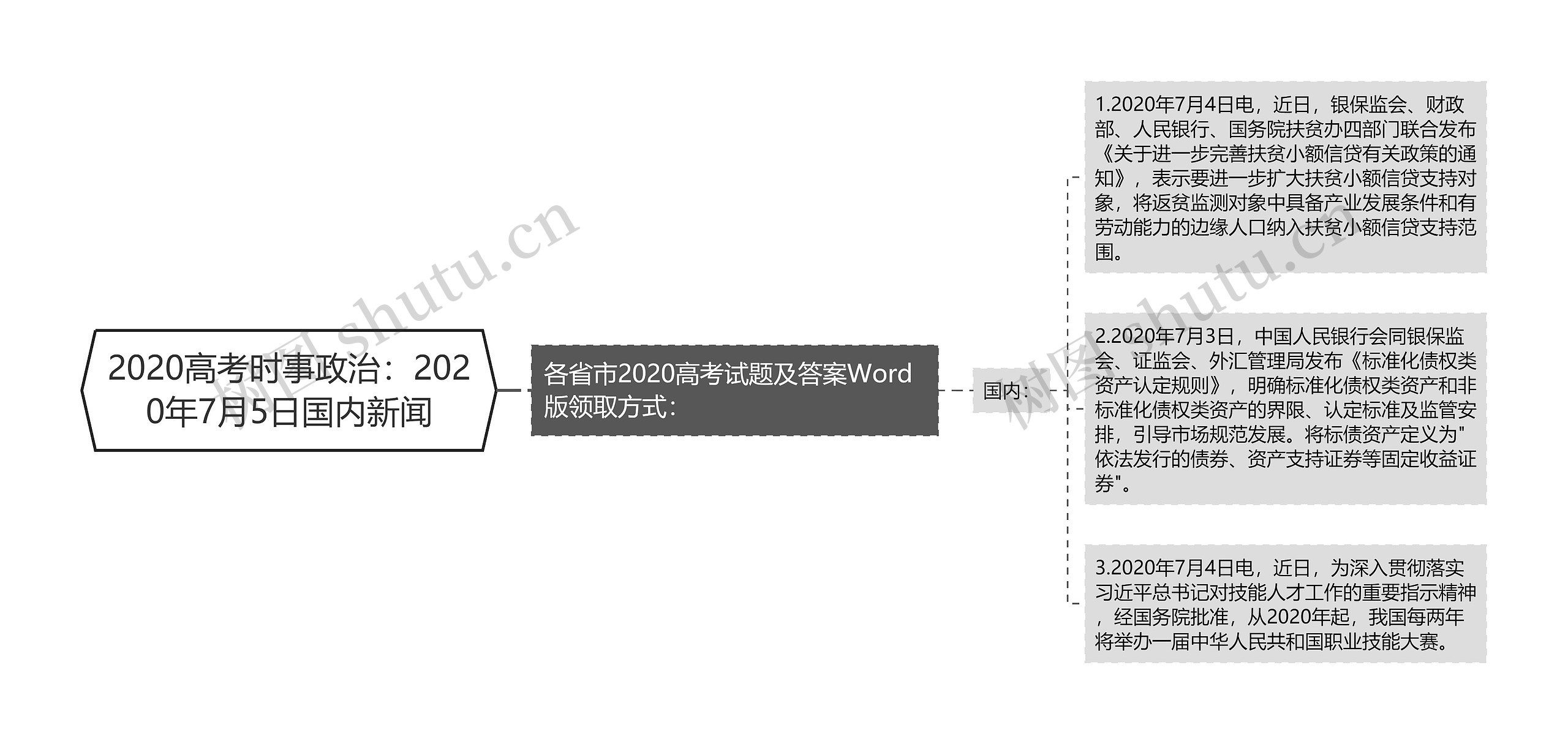 2020高考时事政治：2020年7月5日国内新闻思维导图