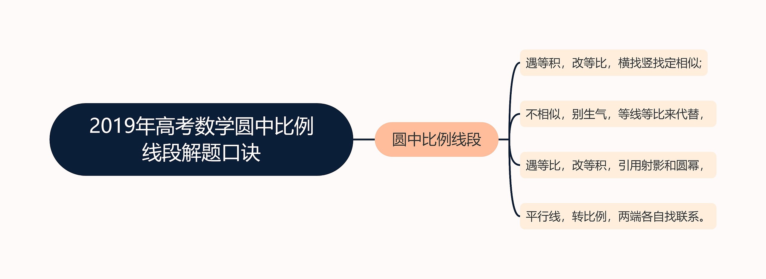 2019年高考数学圆中比例线段解题口诀