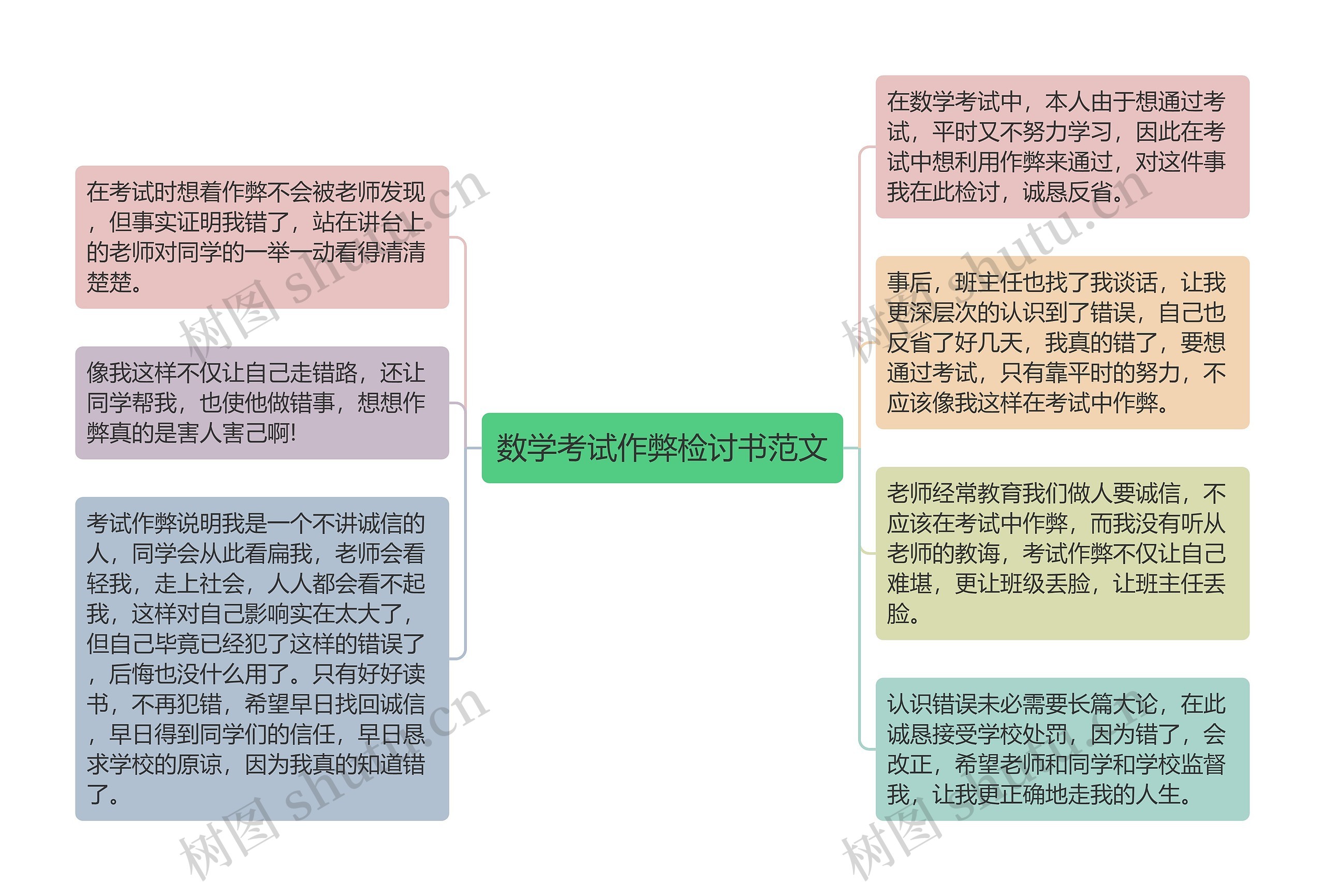 数学考试作弊检讨书范文思维导图