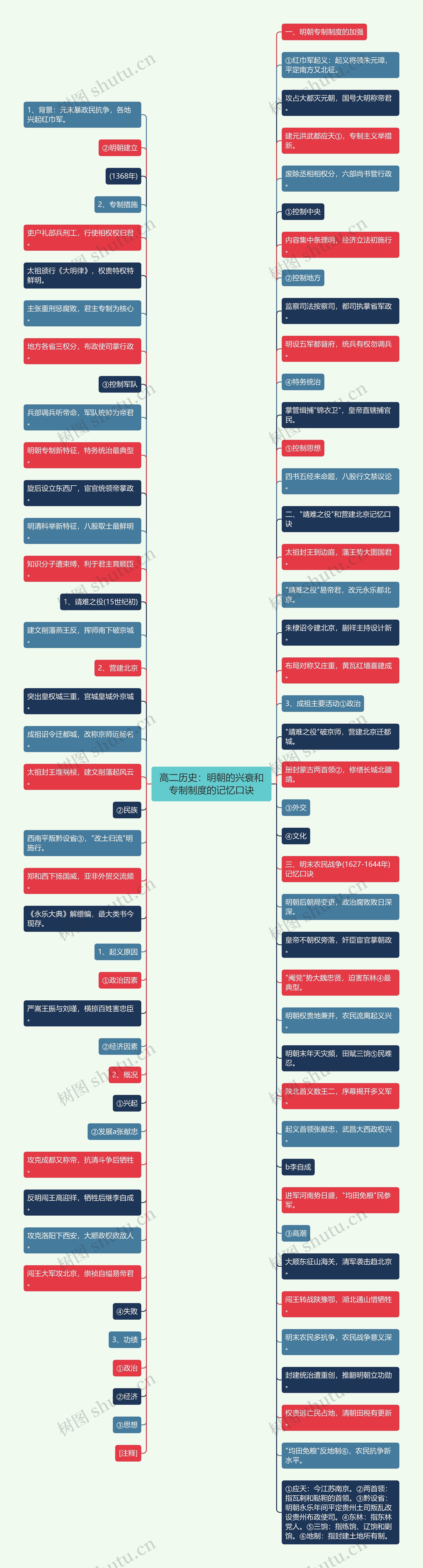 高二历史:明朝的兴衰和专制制度的记忆口诀思维导图高清图 高二历史:明朝的兴衰和专制制度的记忆口诀思维导图