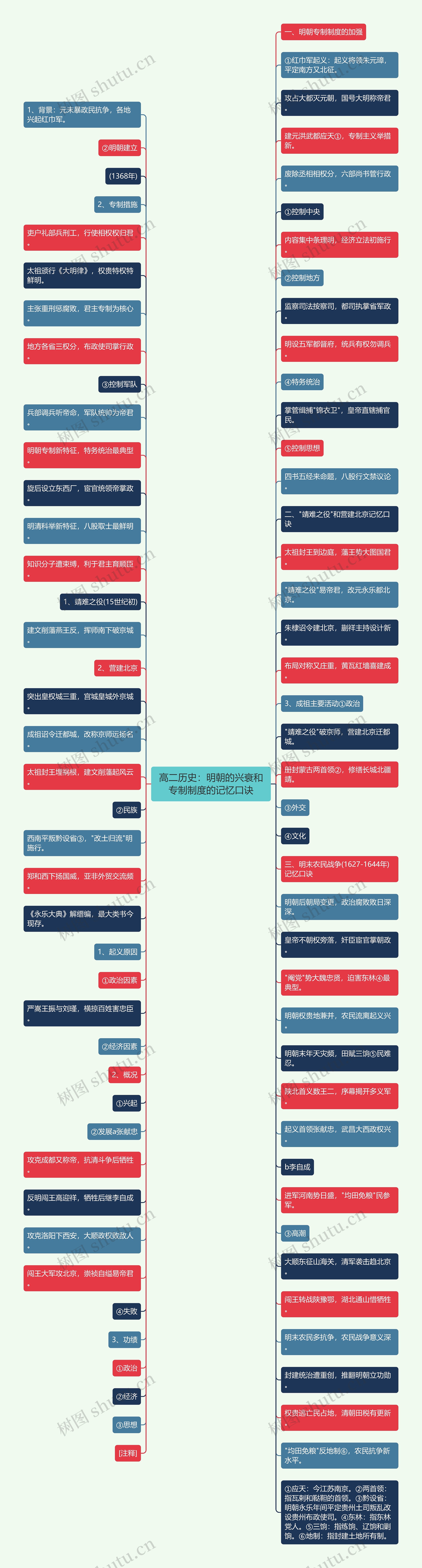 高二历史：明朝的兴衰和专制制度的记忆口诀思维导图