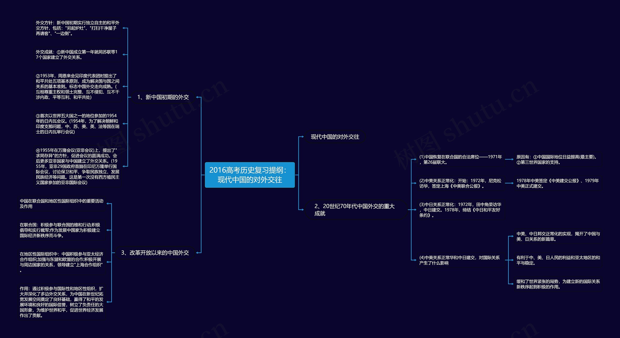 2016高考历史复习提纲：现代中国的对外交往思维导图