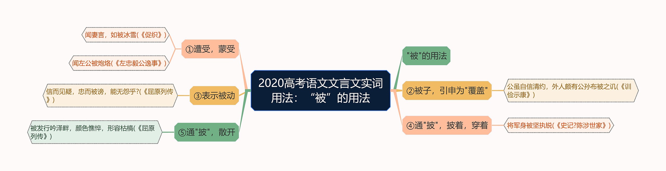 2020高考语文文言文实词用法：“被”的用法思维导图