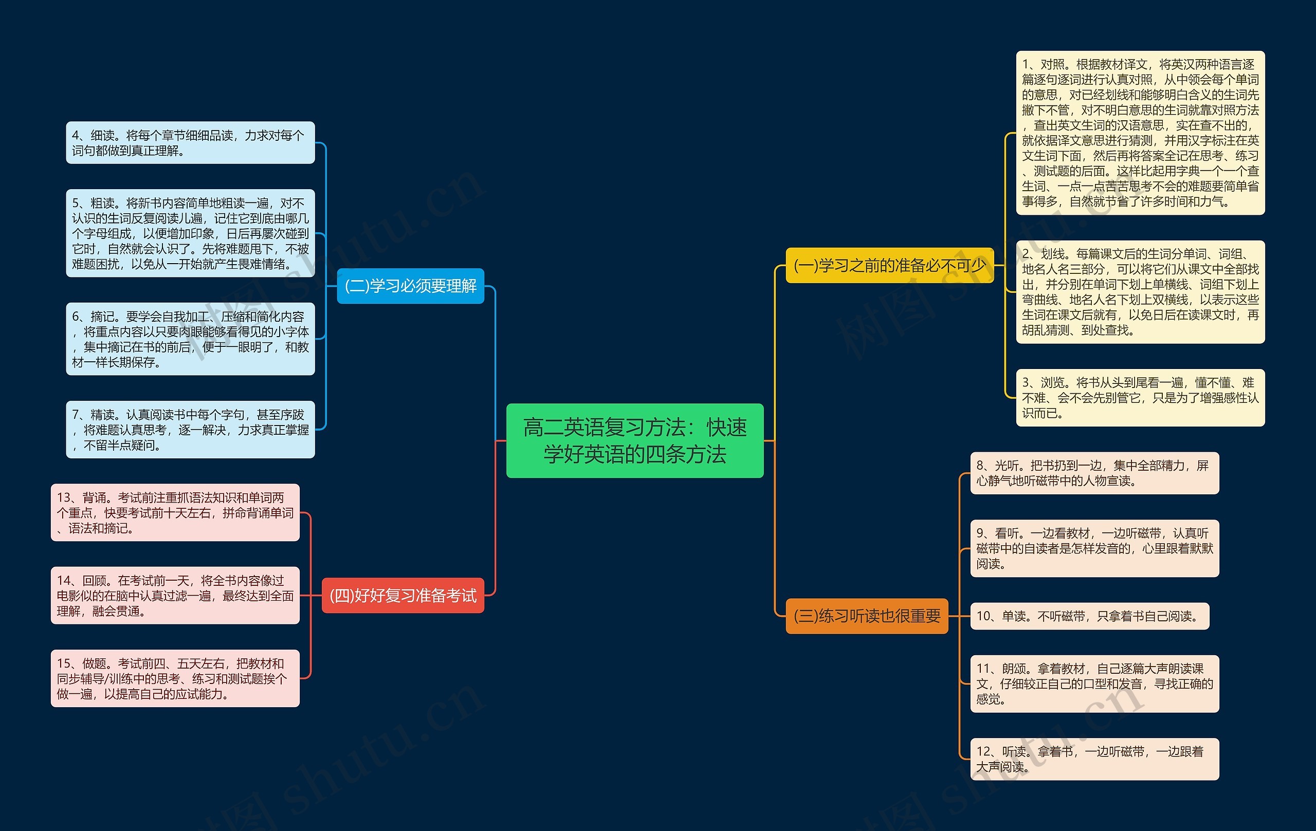 高二英语复习方法：快速学好英语的四条方法思维导图