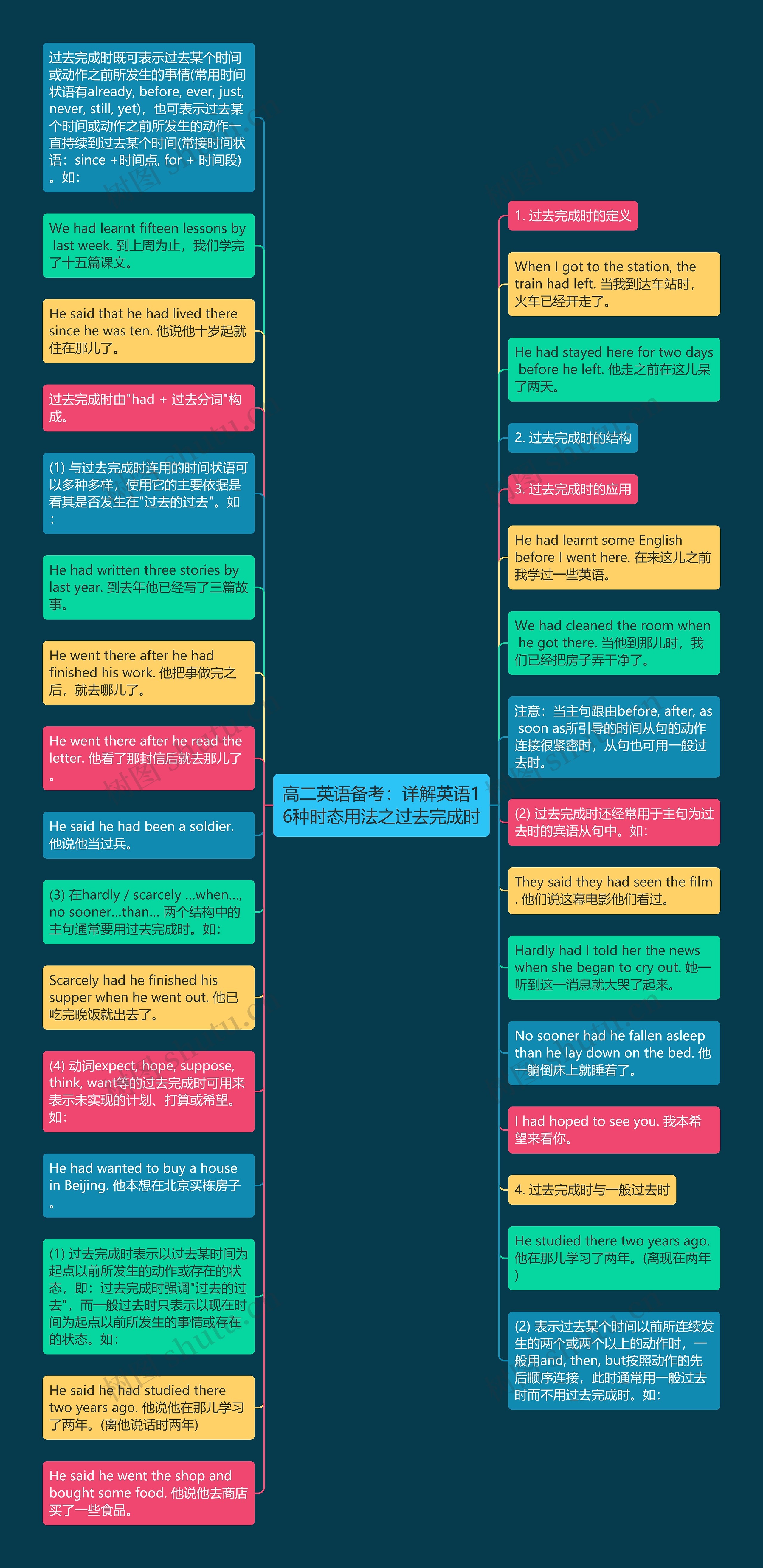 高二英语备考：详解英语16种时态用法之过去完成时思维导图