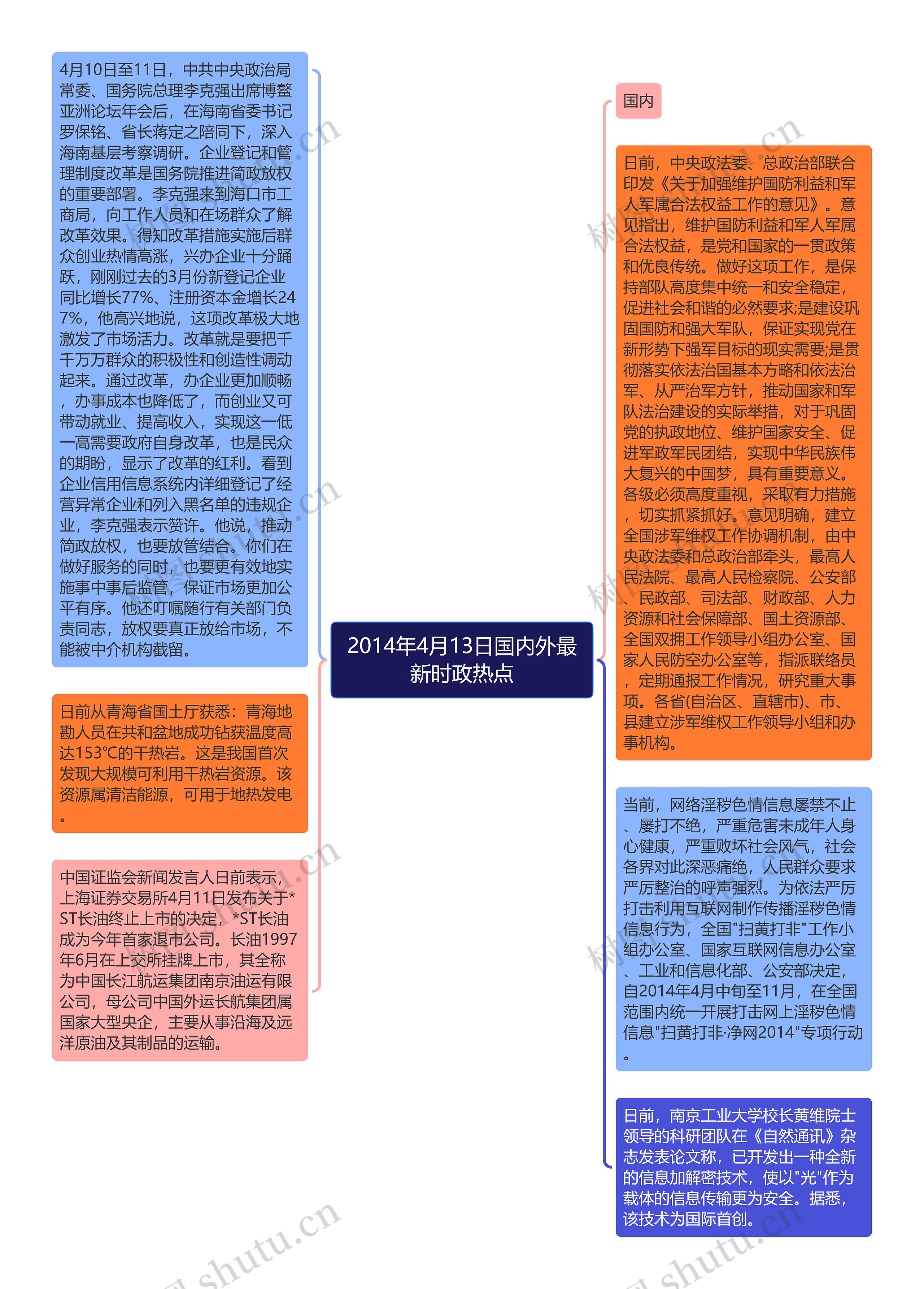 2014年4月13日国内外最新时政热点思维导图