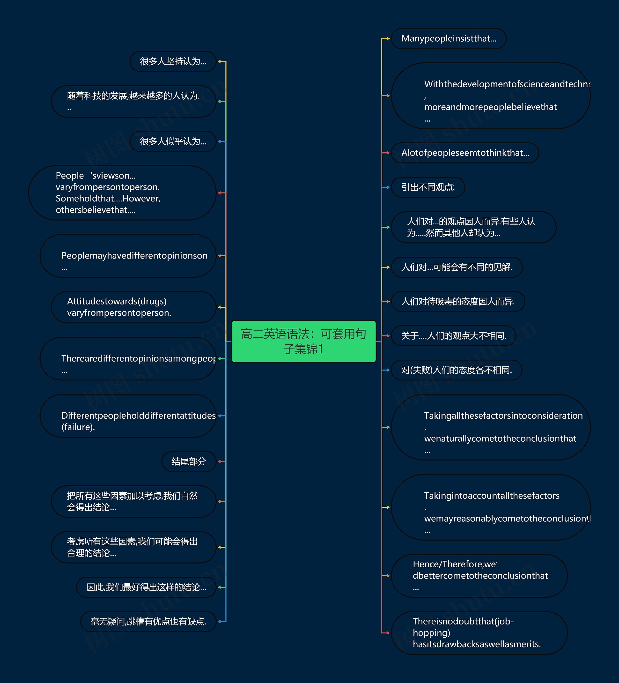 高二英语语法：可套用句子集锦1思维导图