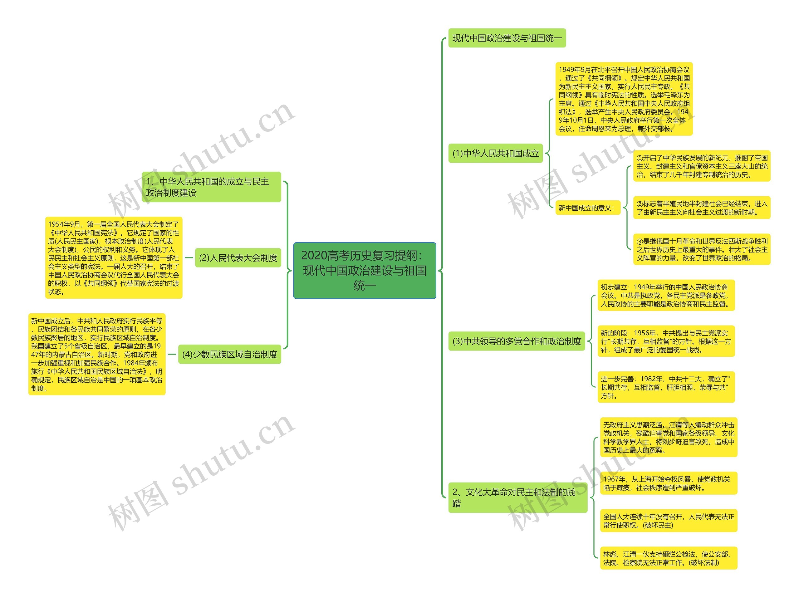 2020高考历史复习提纲：现代中国政治建设与祖国统一思维导图