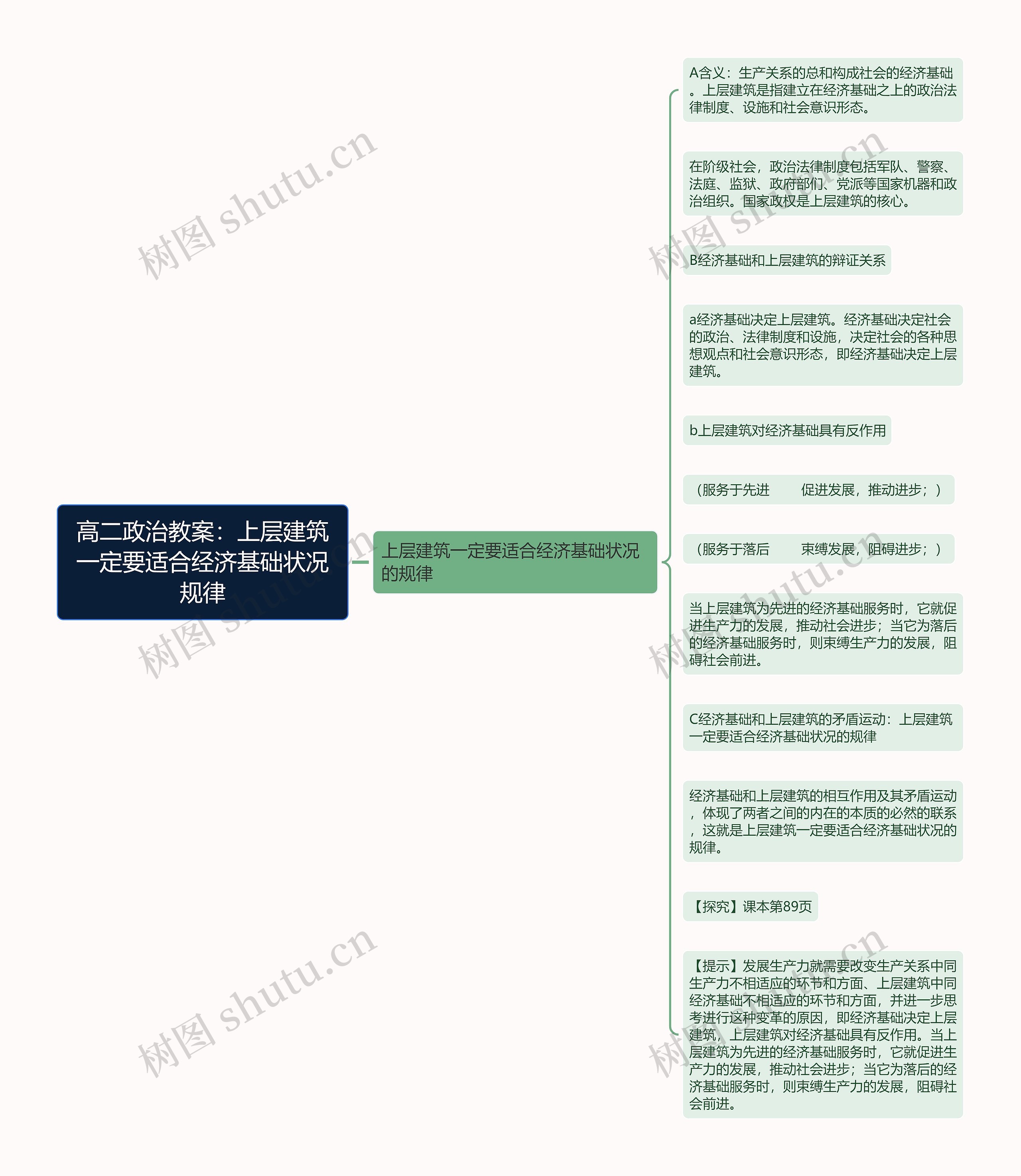 高二政治教案：上层建筑一定要适合经济基础状况规律思维导图