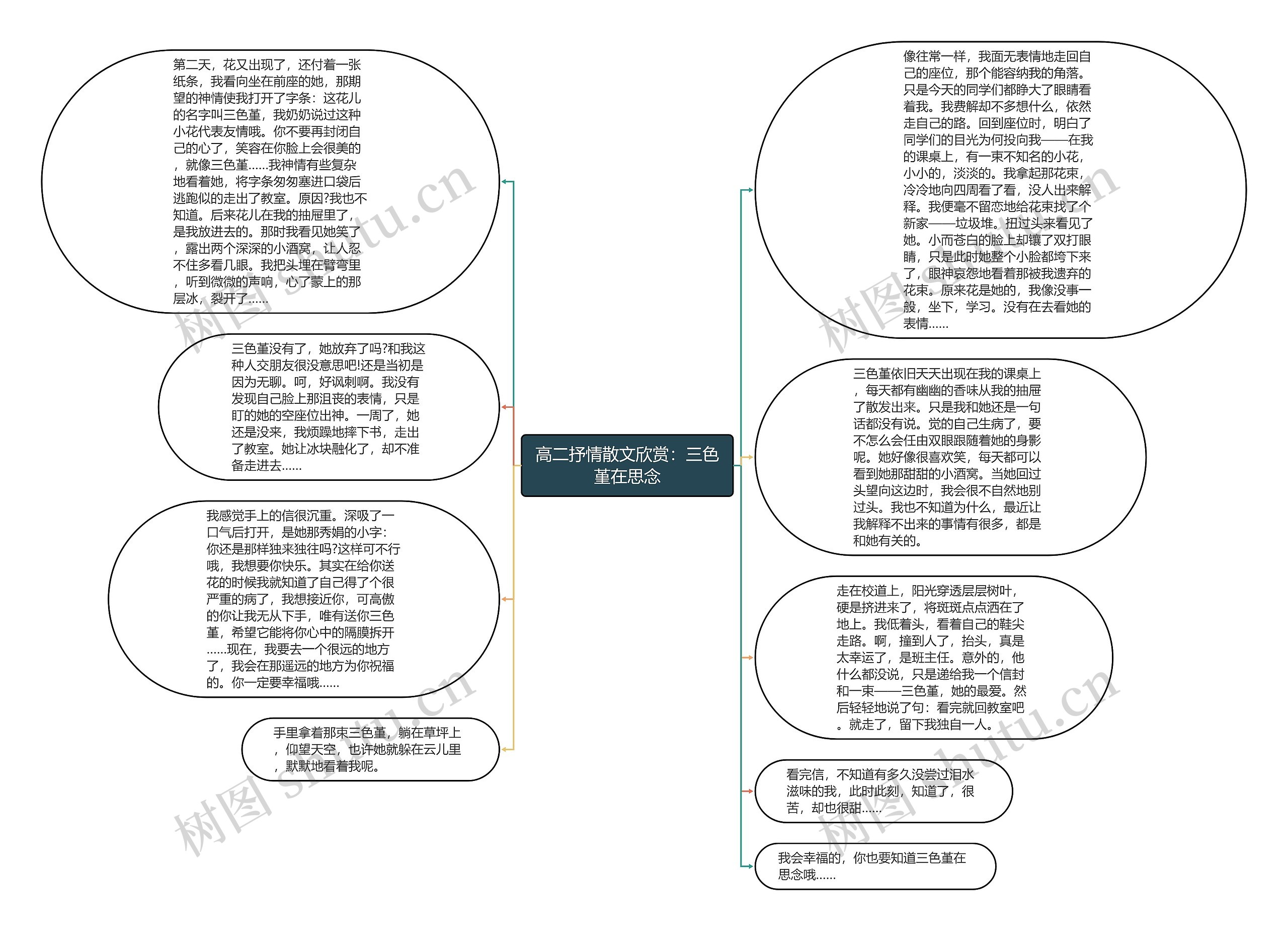 高二抒情散文欣赏：三色堇在思念思维导图