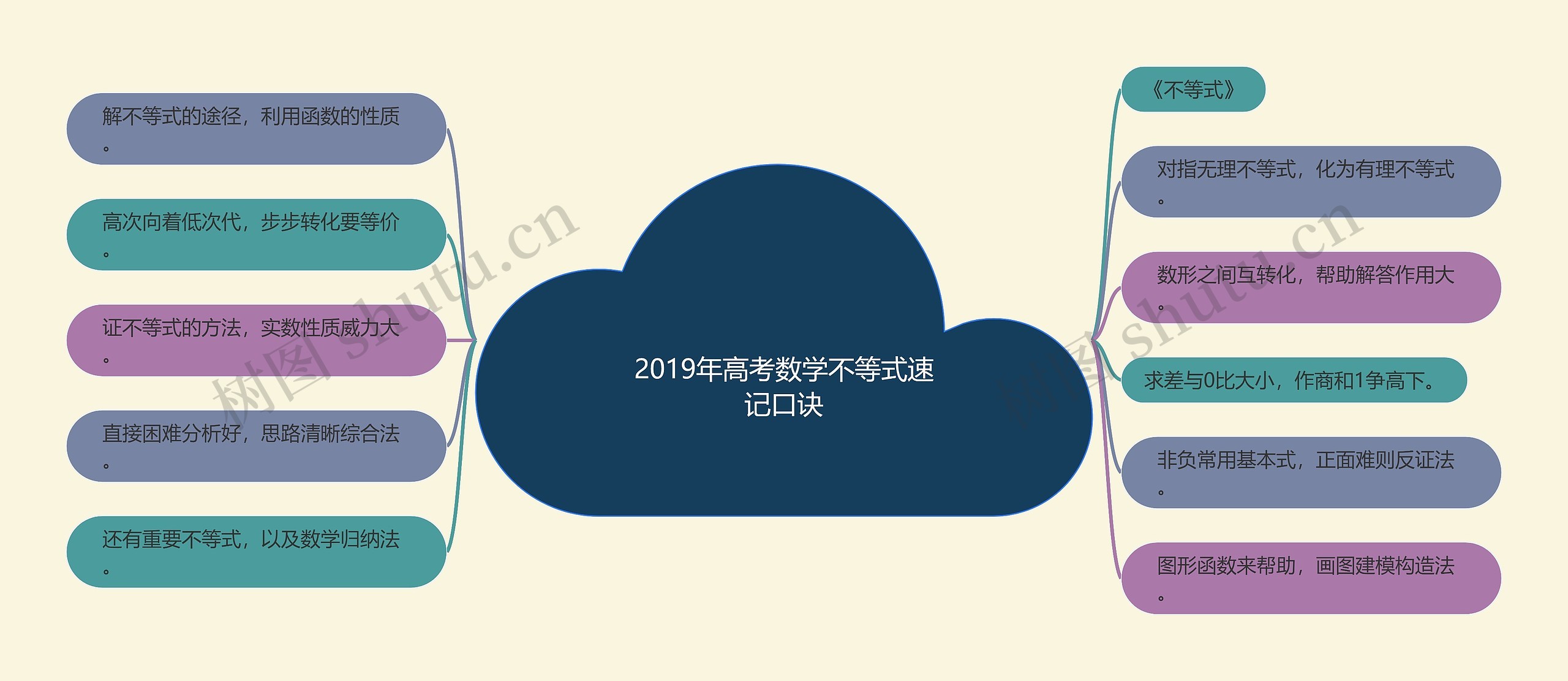 2019年高考数学不等式速记口诀思维导图