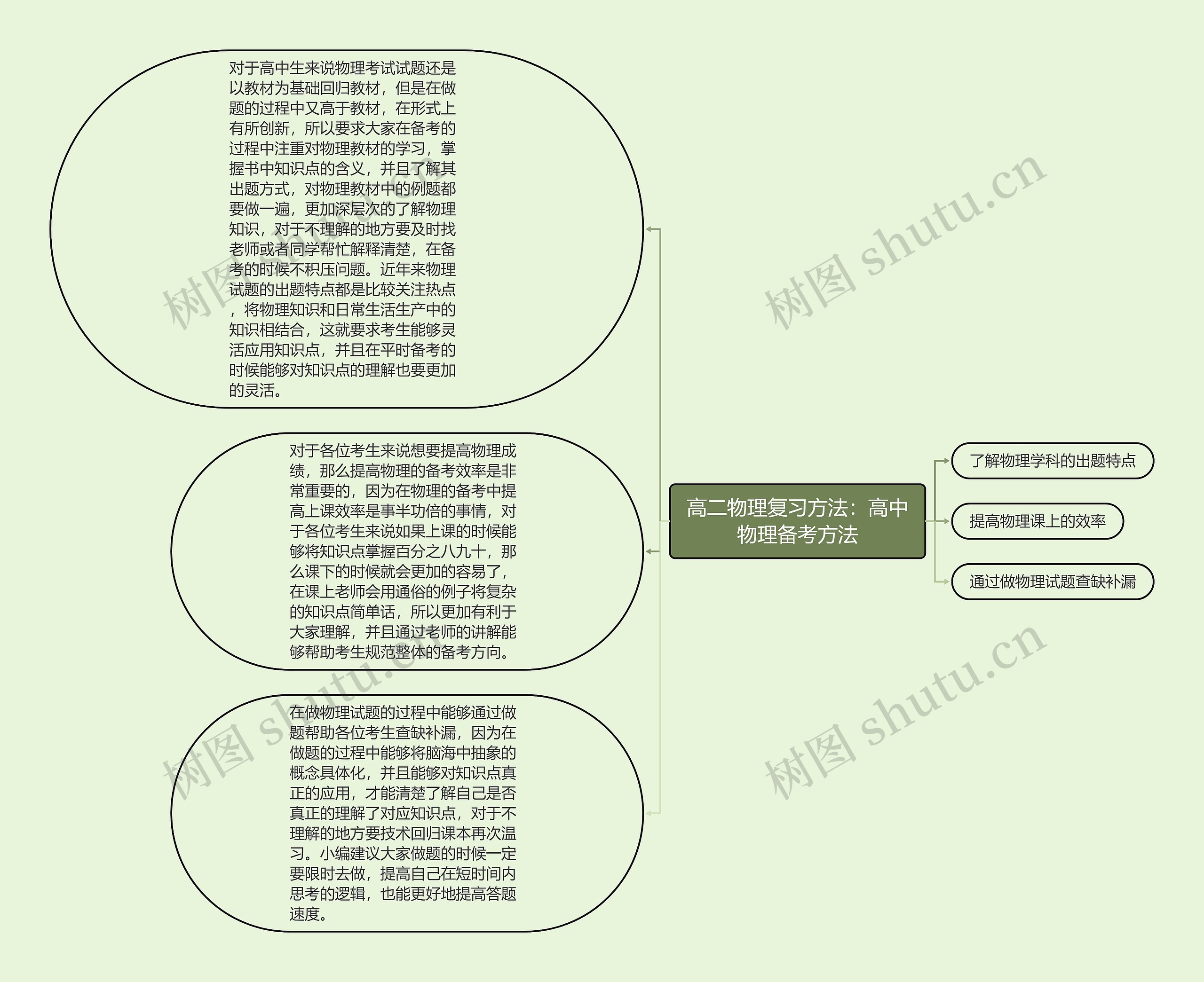 高二物理复习方法：高中物理备考方法思维导图