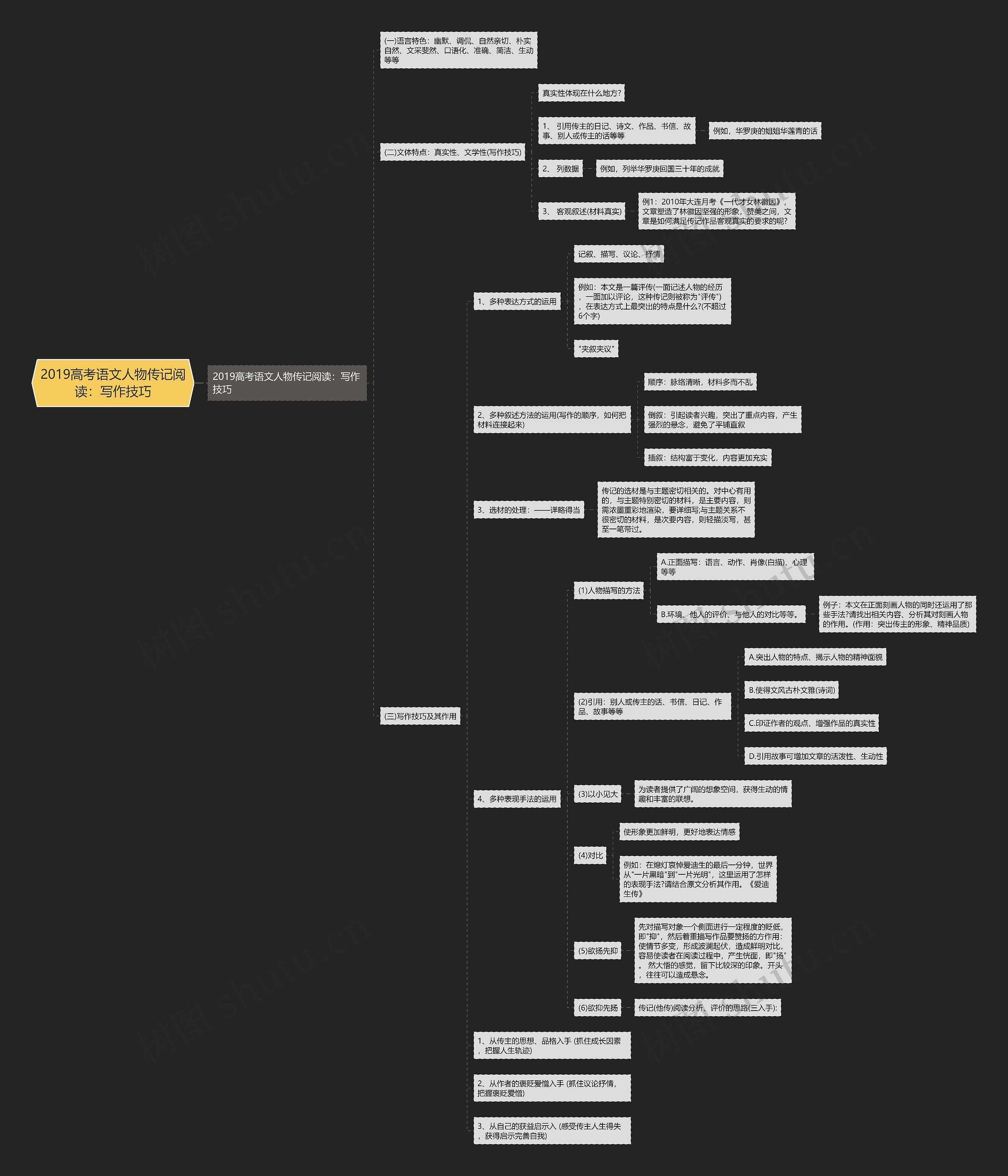 2019高考语文人物传记阅读：写作技巧思维导图