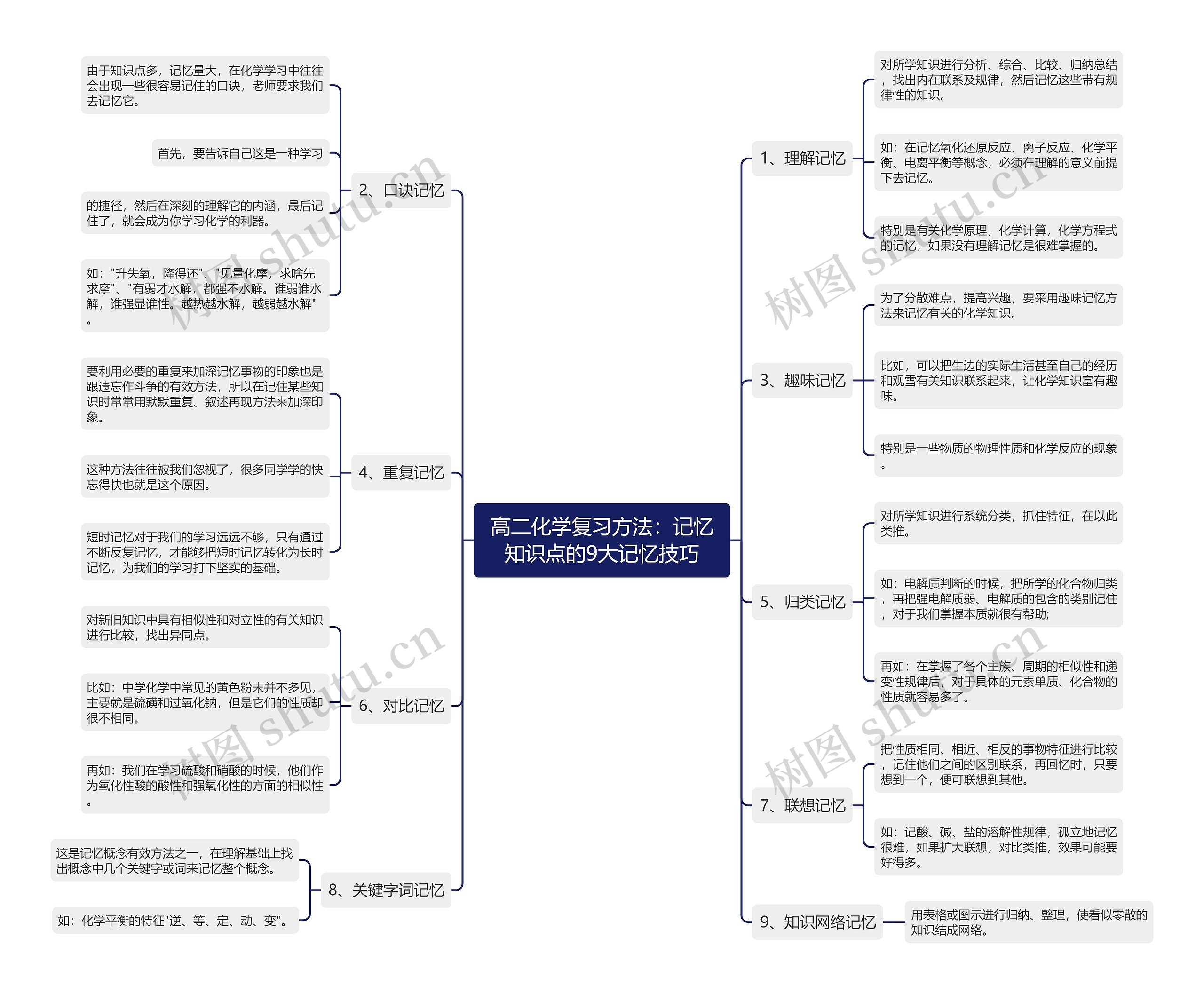 高二化学复习方法：记忆知识点的9大记忆技巧思维导图
