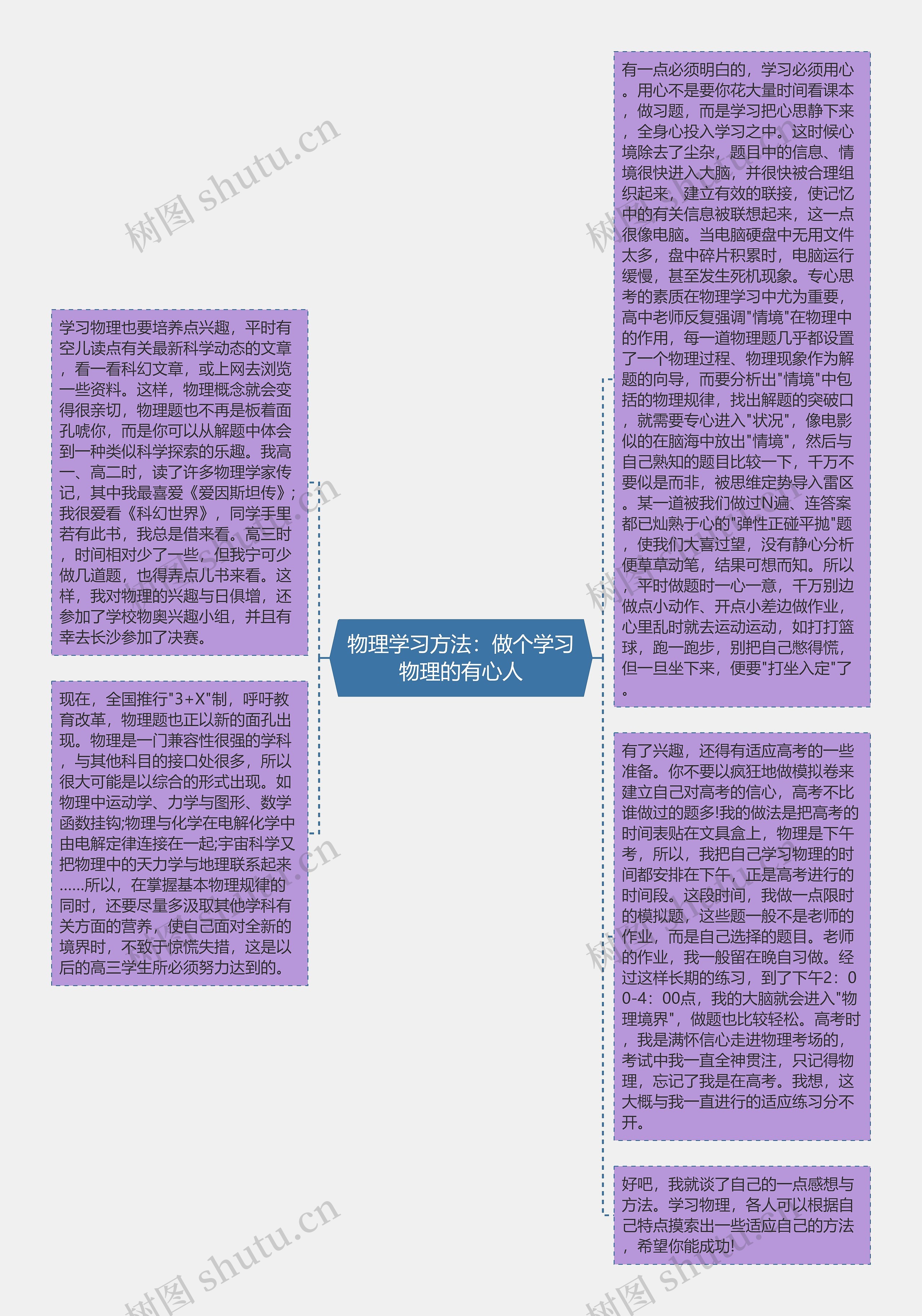 物理学习方法:做个学习物理的有心人思维导图高清图 物理学习方法:做个学习物理的有心人思维导图