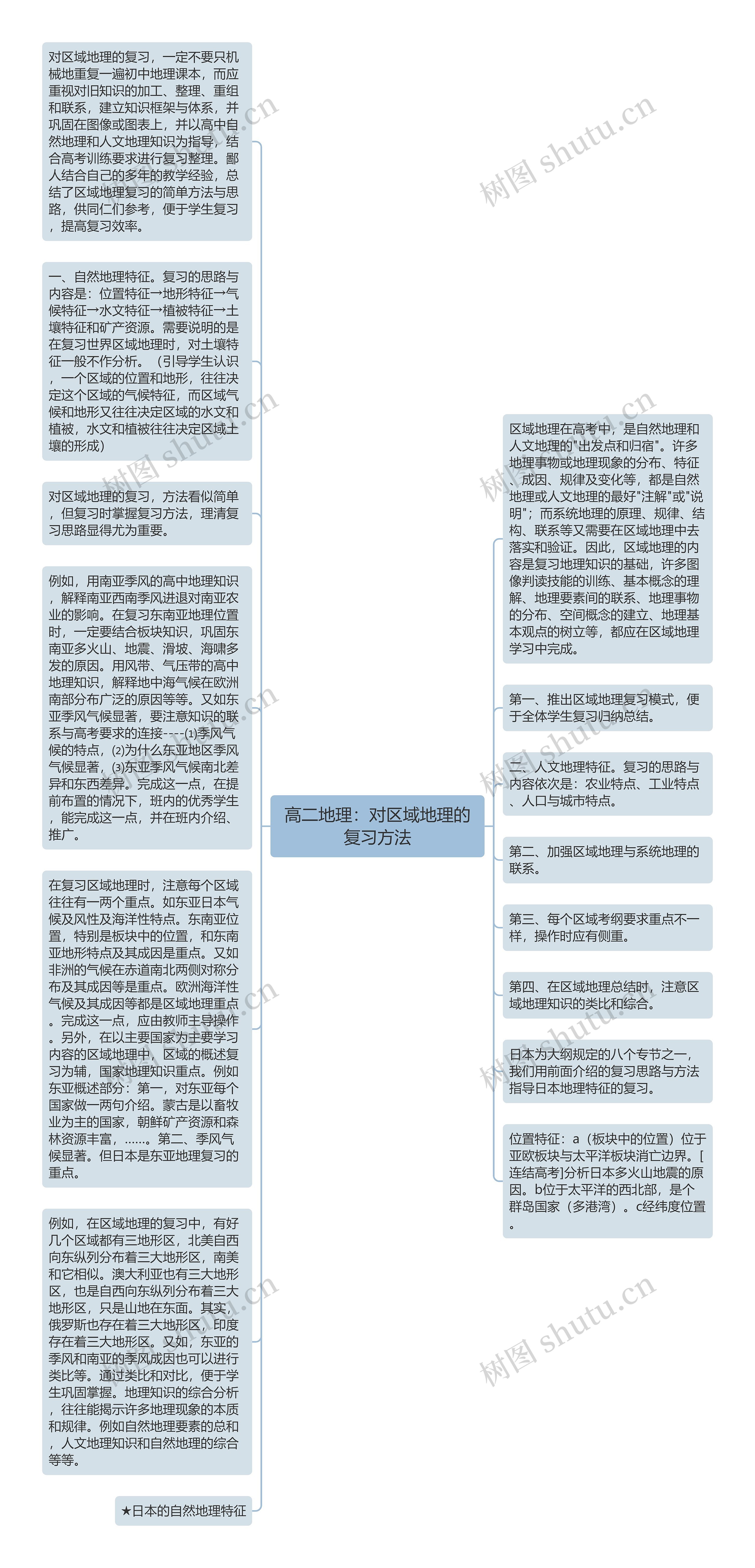 高二地理：对区域地理的复习方法思维导图